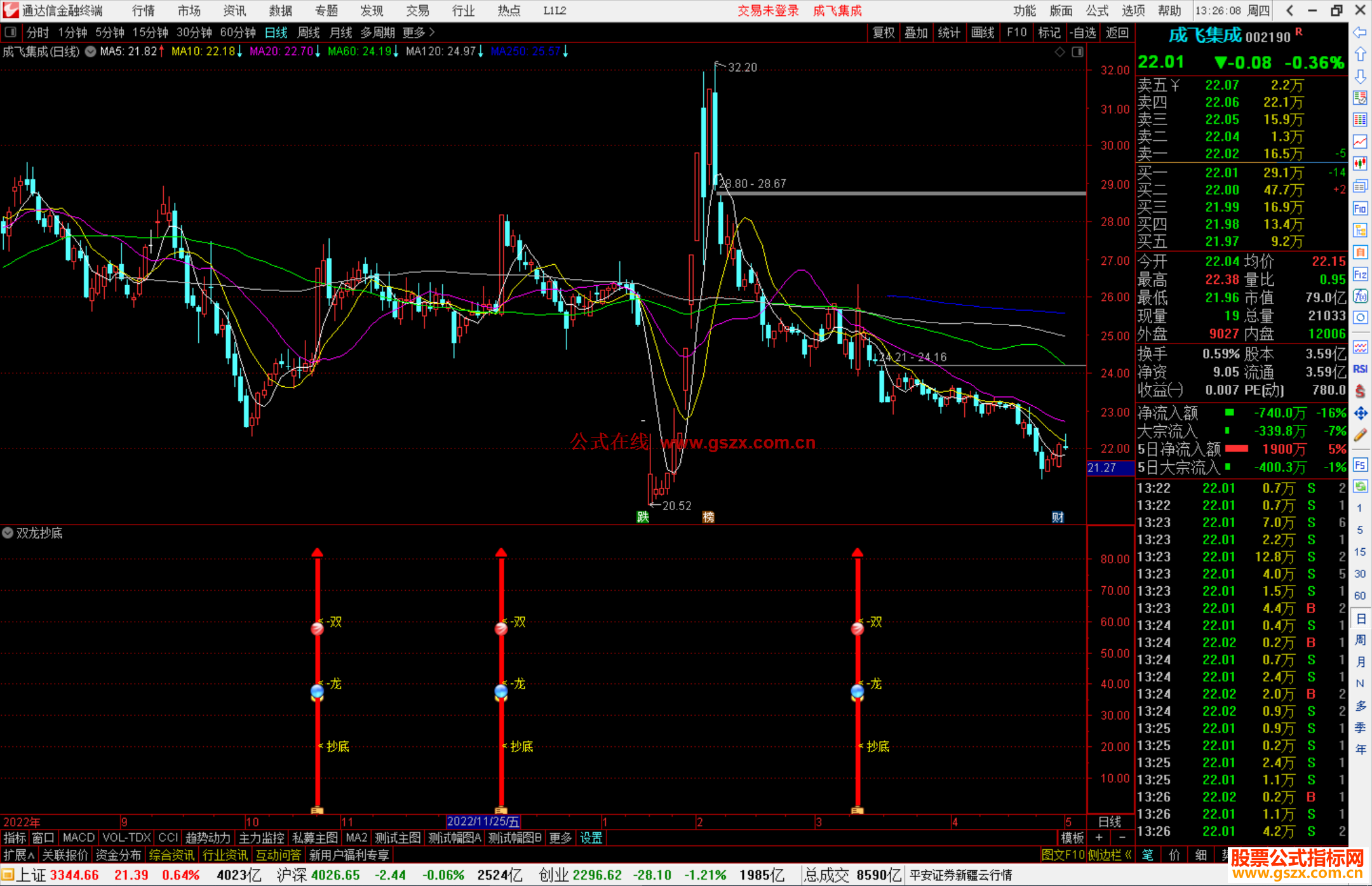 通达信双龙抄底通达信抄底副图指标公式源码