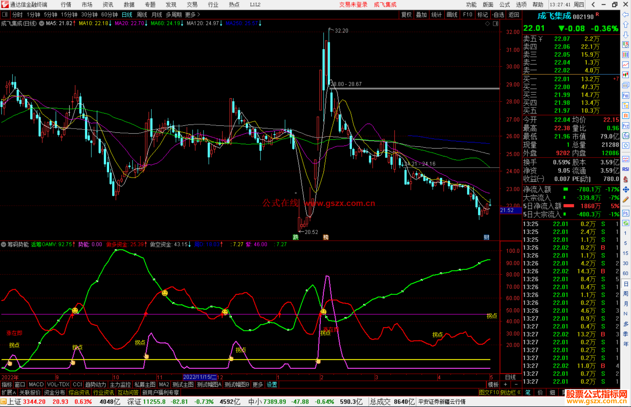 通达信筹码势能公式，红线上穿紫线，有机会大涨