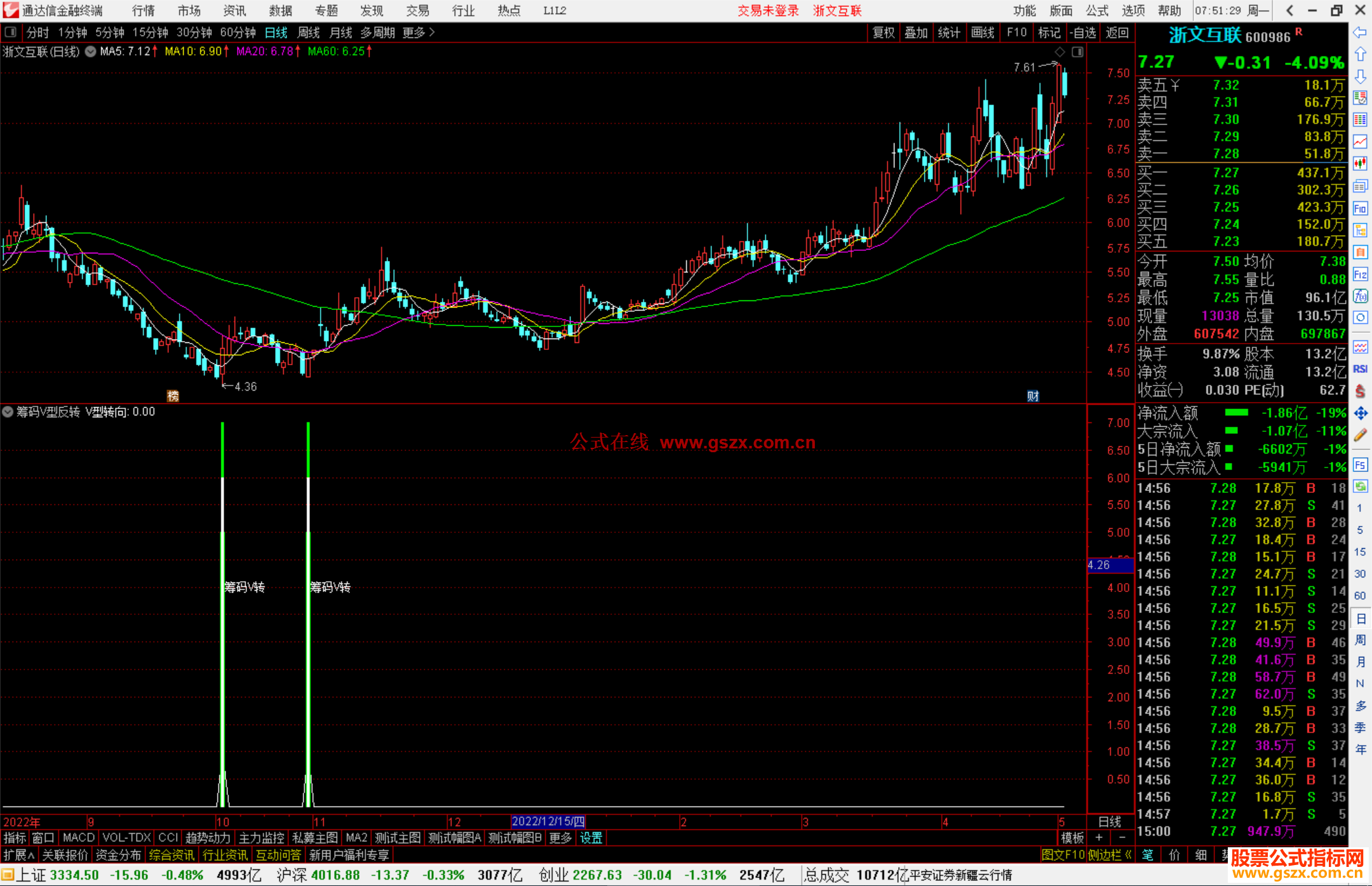 通达信筹码V型反转副图源码