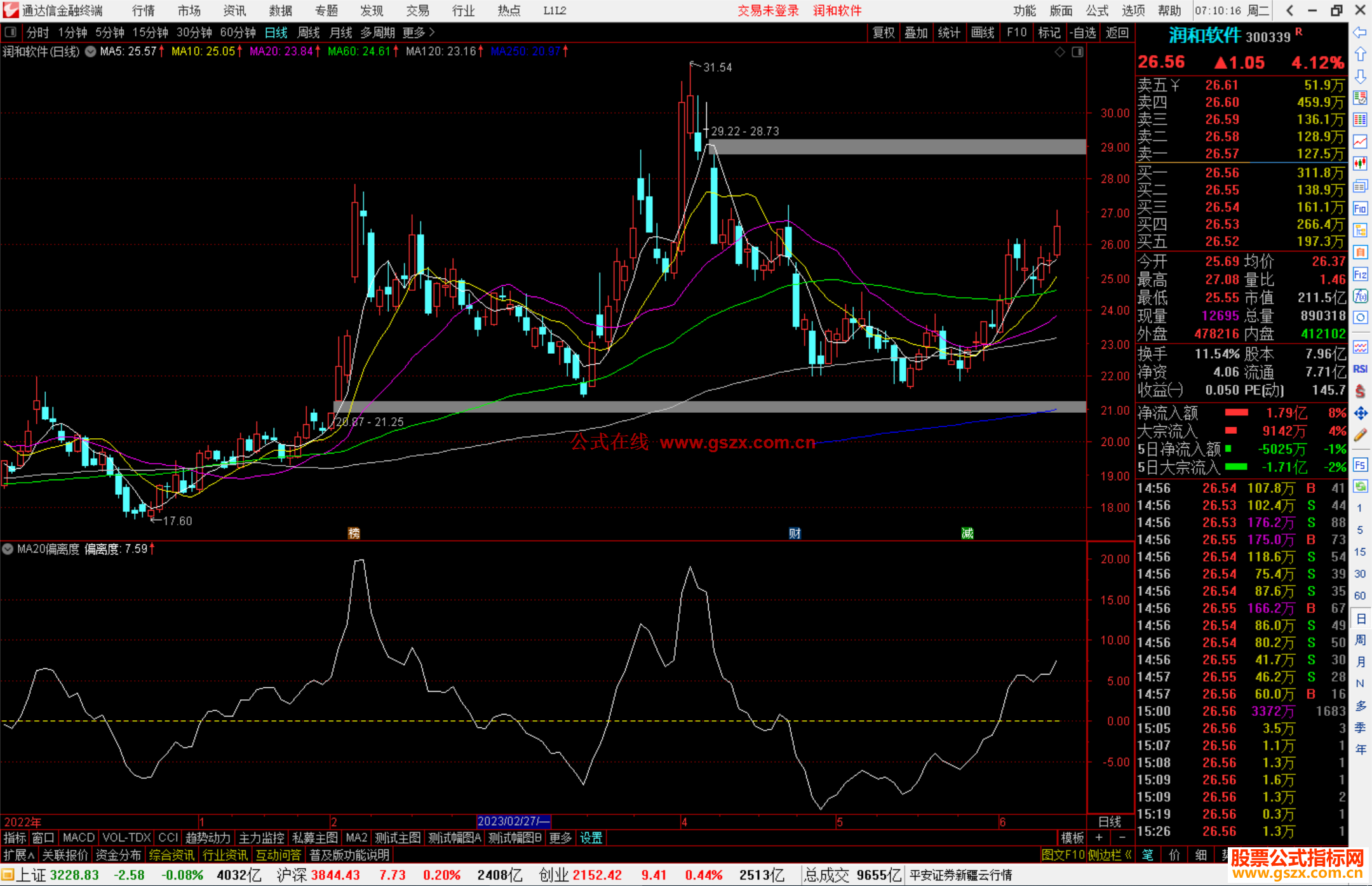 通达信MA20偏离度指标公式源码副图