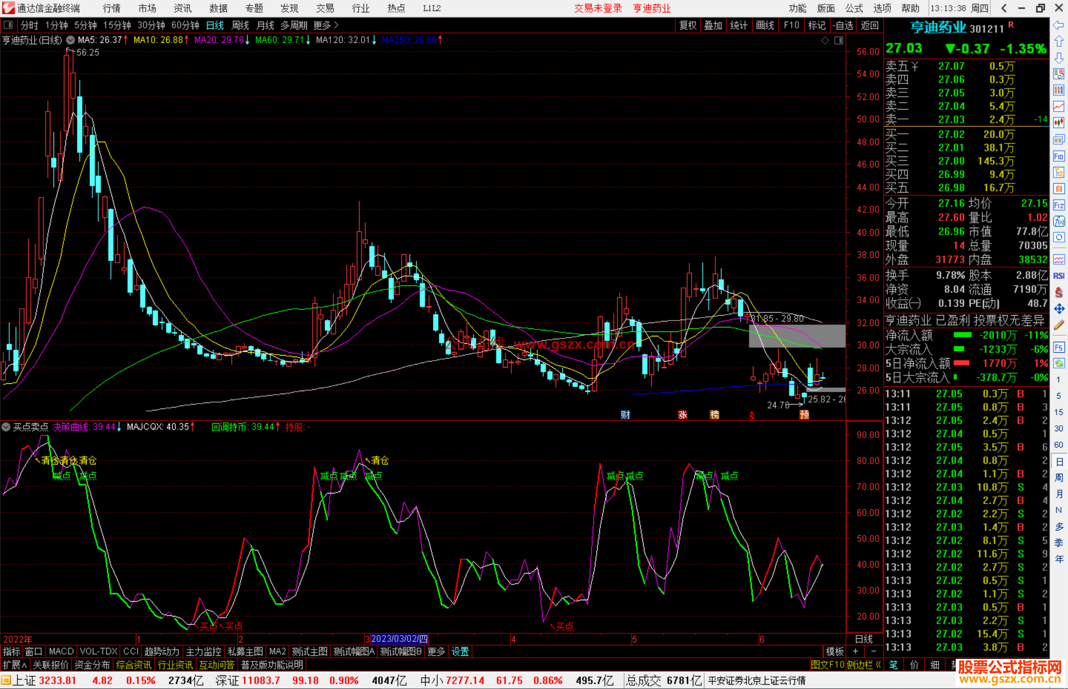 通达信买点卖点指标公式源码副图