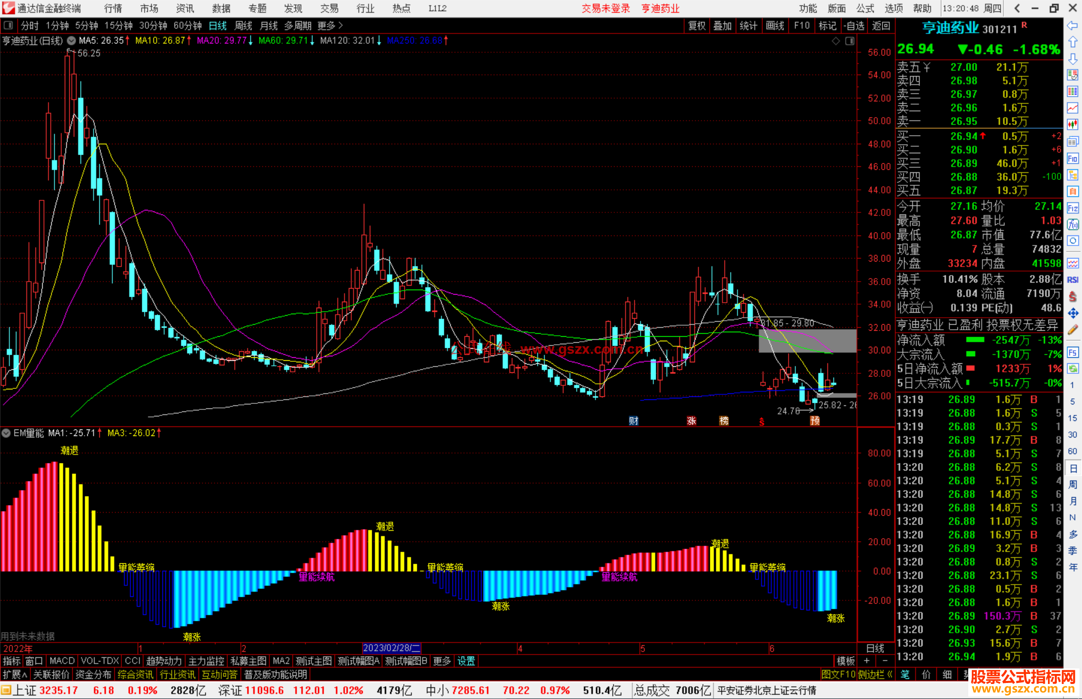 通达信EM量能指标公式源码