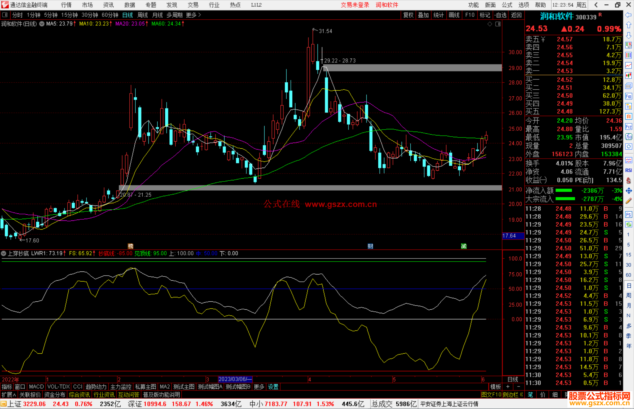 通达信穿抄底副图黄线上穿超底线 必须抄底源码