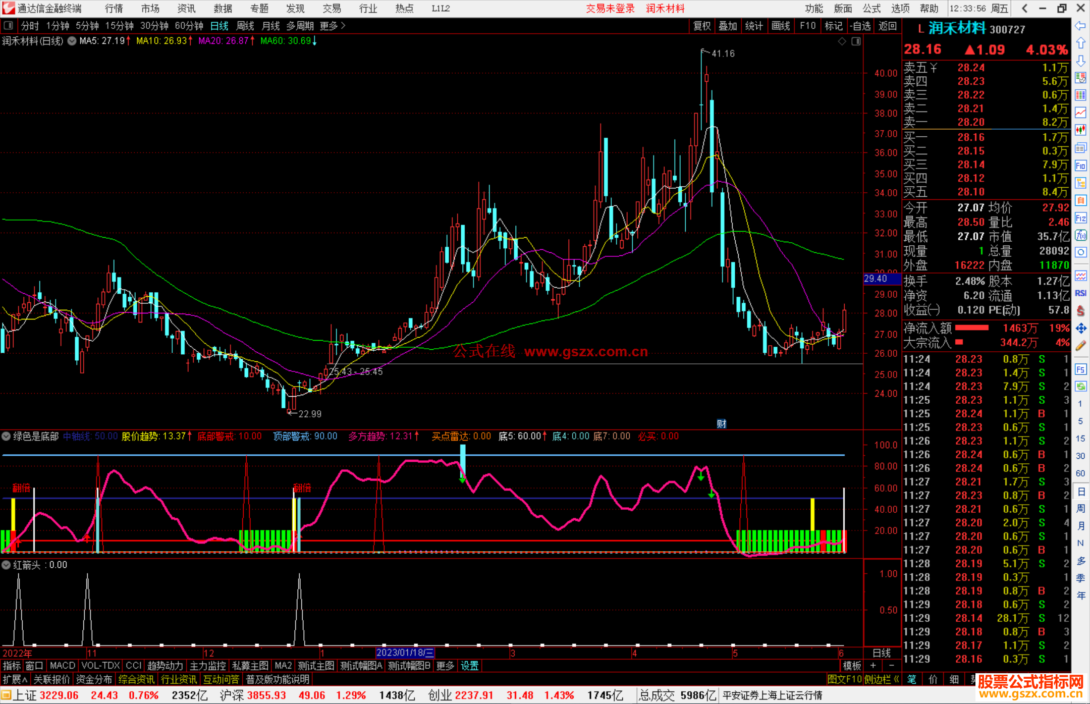 通达信翻倍指标，绿色是底部 蓝色是顶部源码