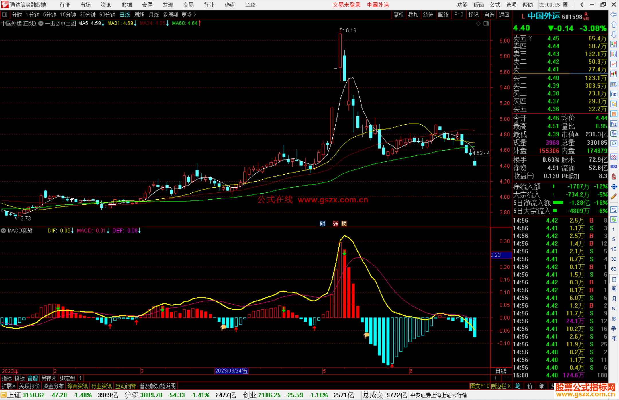 通达信MACD实战指标公式源码副图