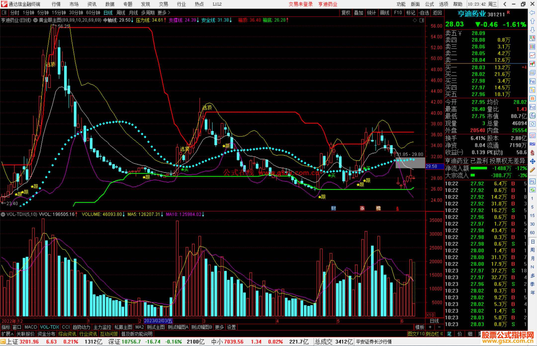 通达信黄金眼主图指标公式源码