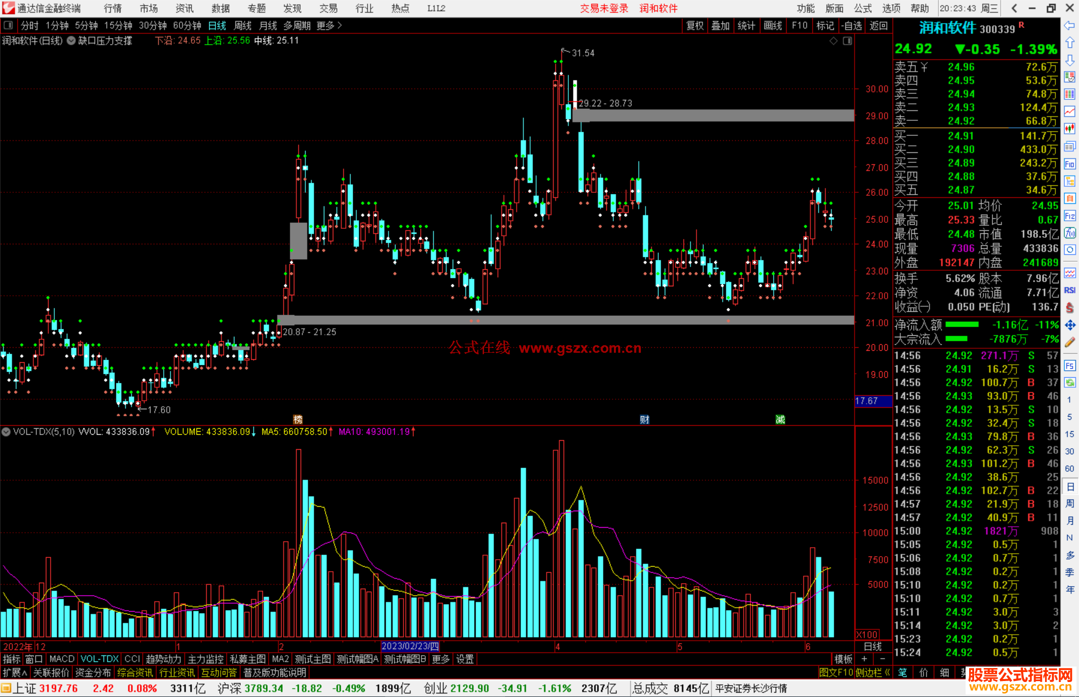 通达信缺口压力支撑主图指标公式源码