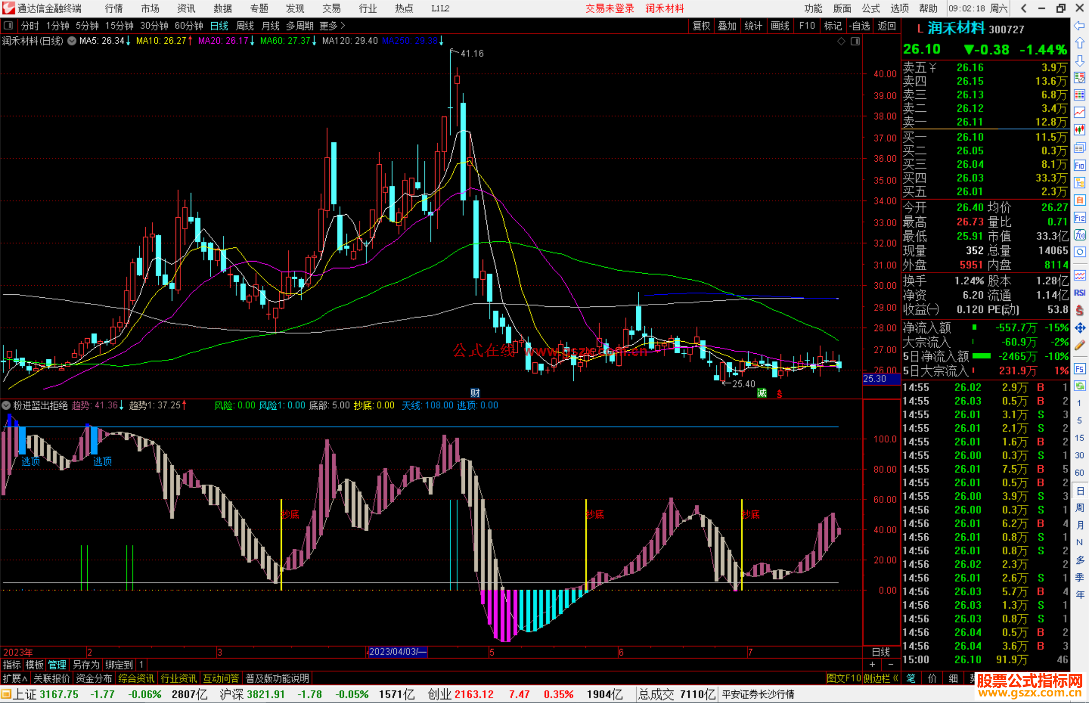 通达信粉进蓝出拒绝站岗波段类指标副图源码