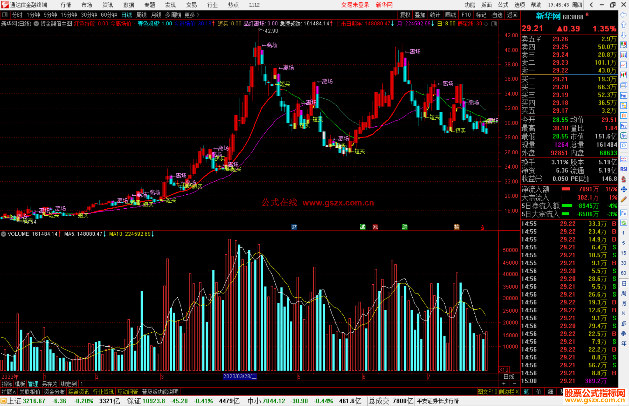 通达信资金翻倍主图指标公式源码短买离场源码