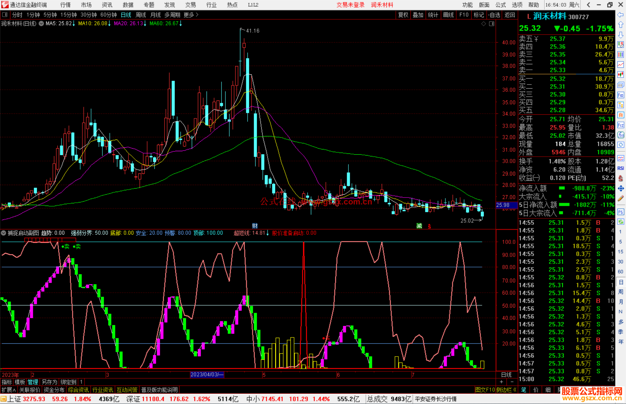通达信捕捉启动股指标公式源码