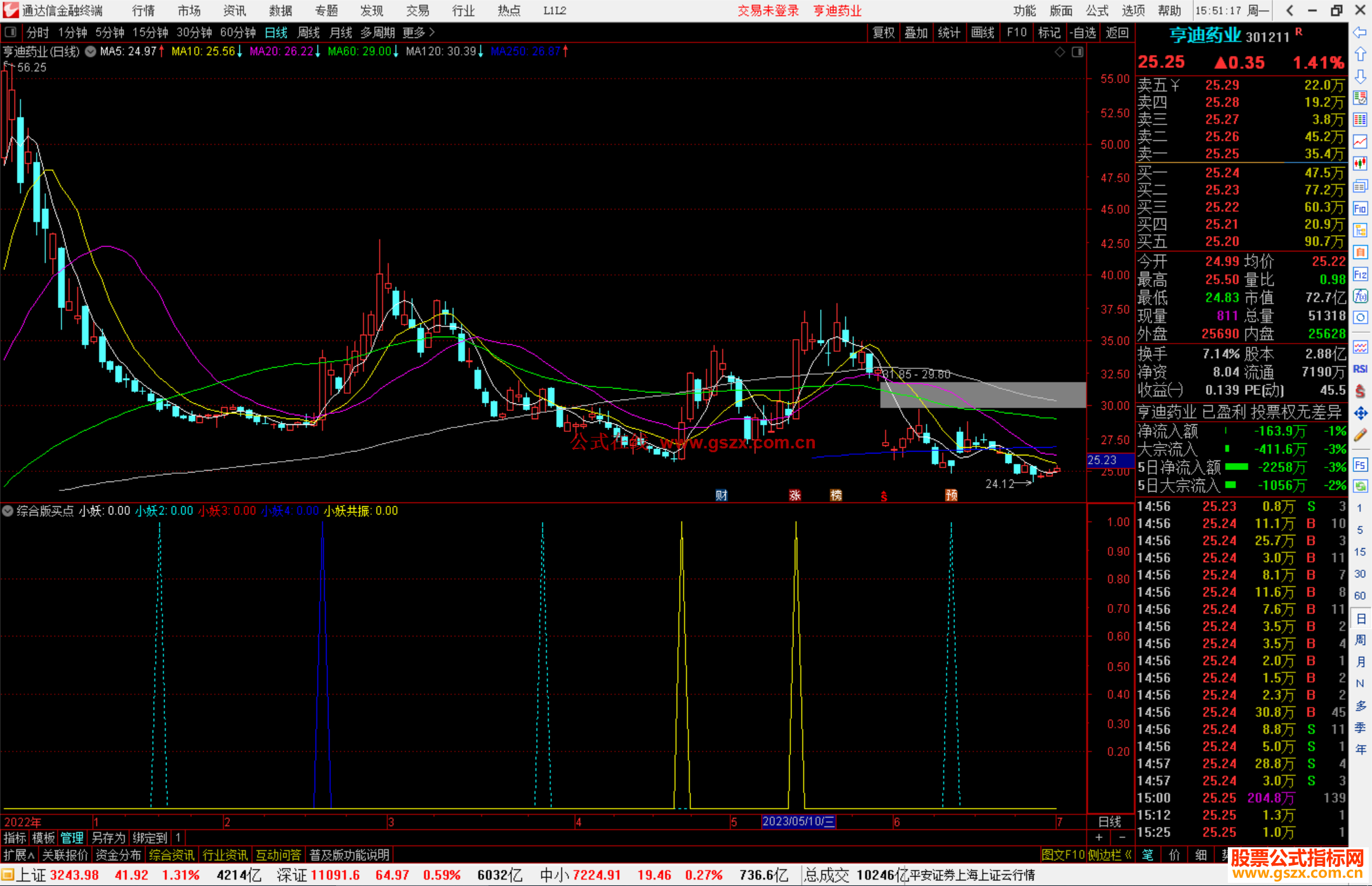 通达信综合版买点公式副图+选股源码 