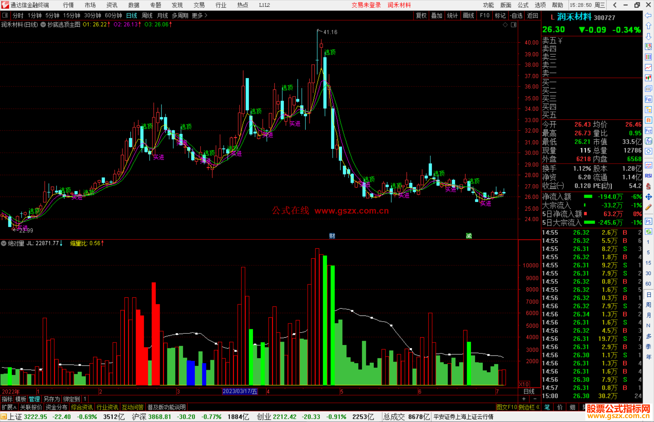 通达信绝对量副图，缩量就是介入点公式副图源码