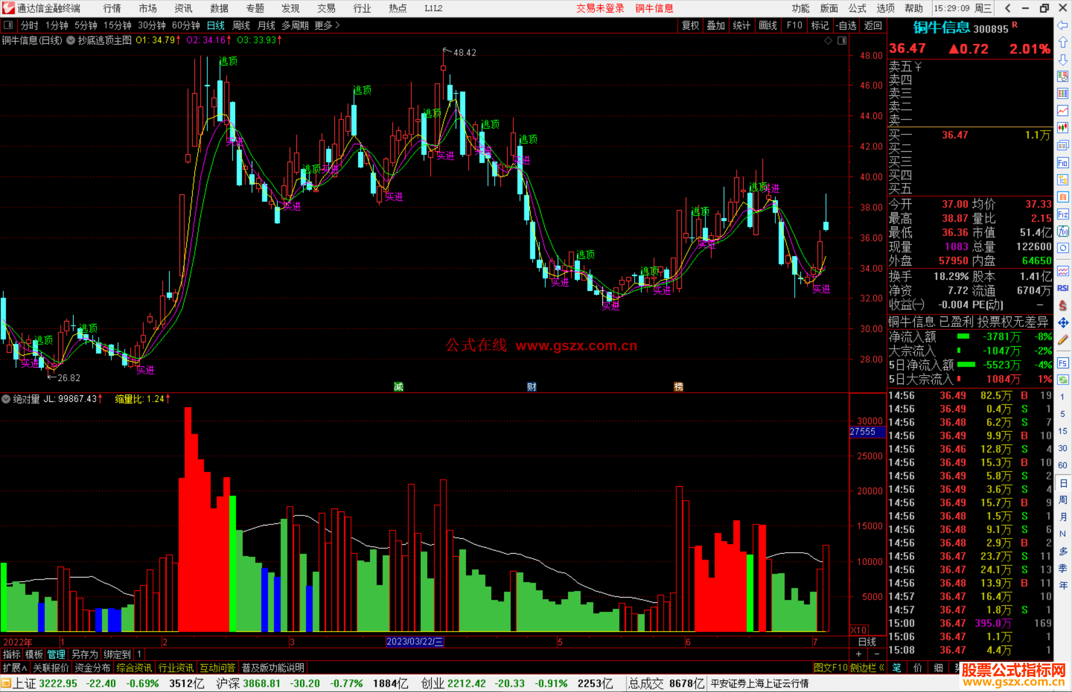 通达信绝对量副图，缩量就是介入点公式副图源码