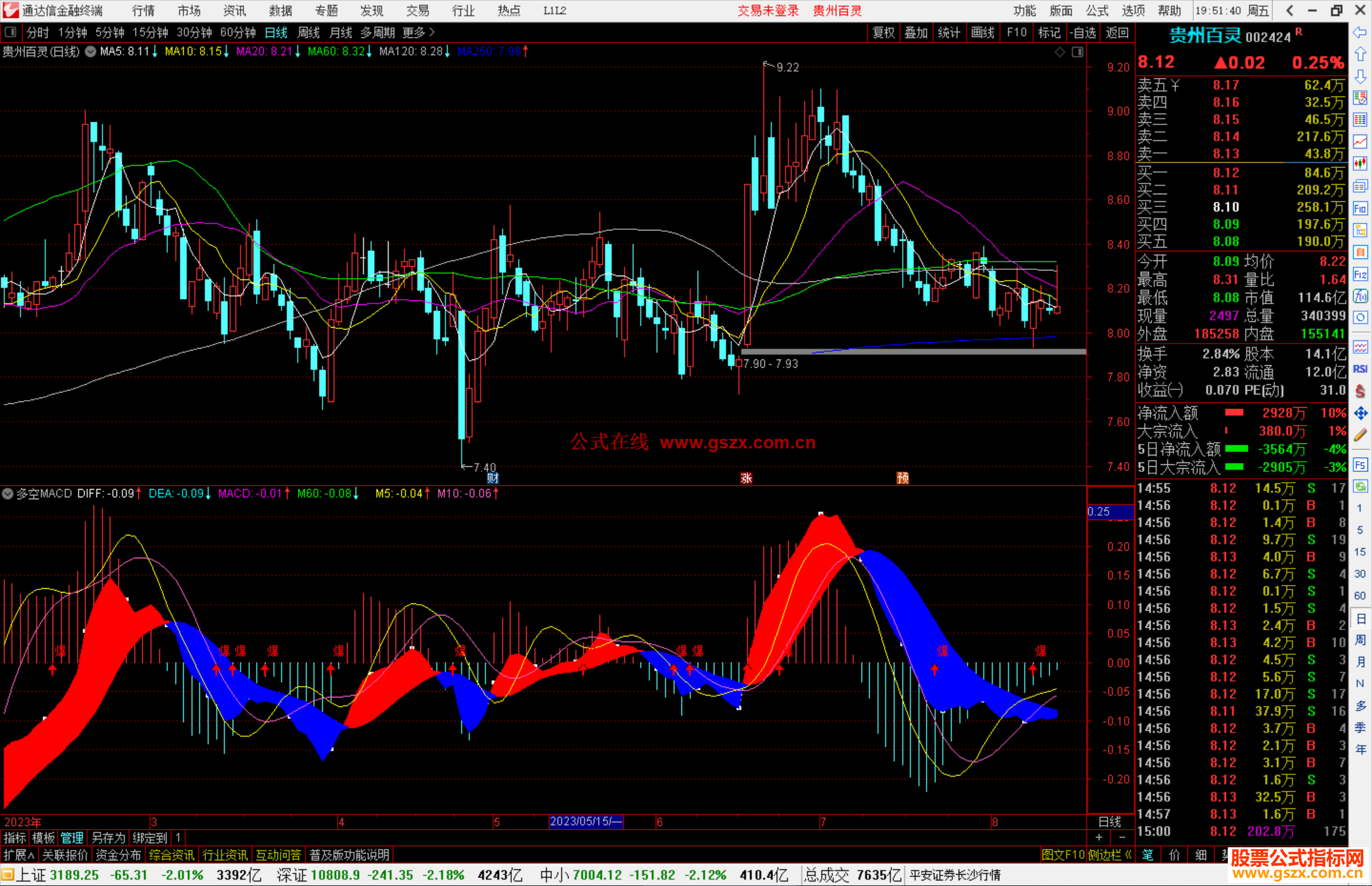 通达信多空MACD副图指标，优化macd，突出精粹