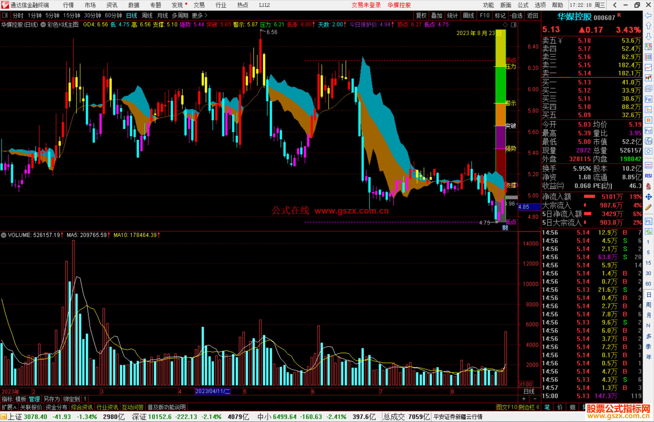 通达信彩色K线主图指标公式源码