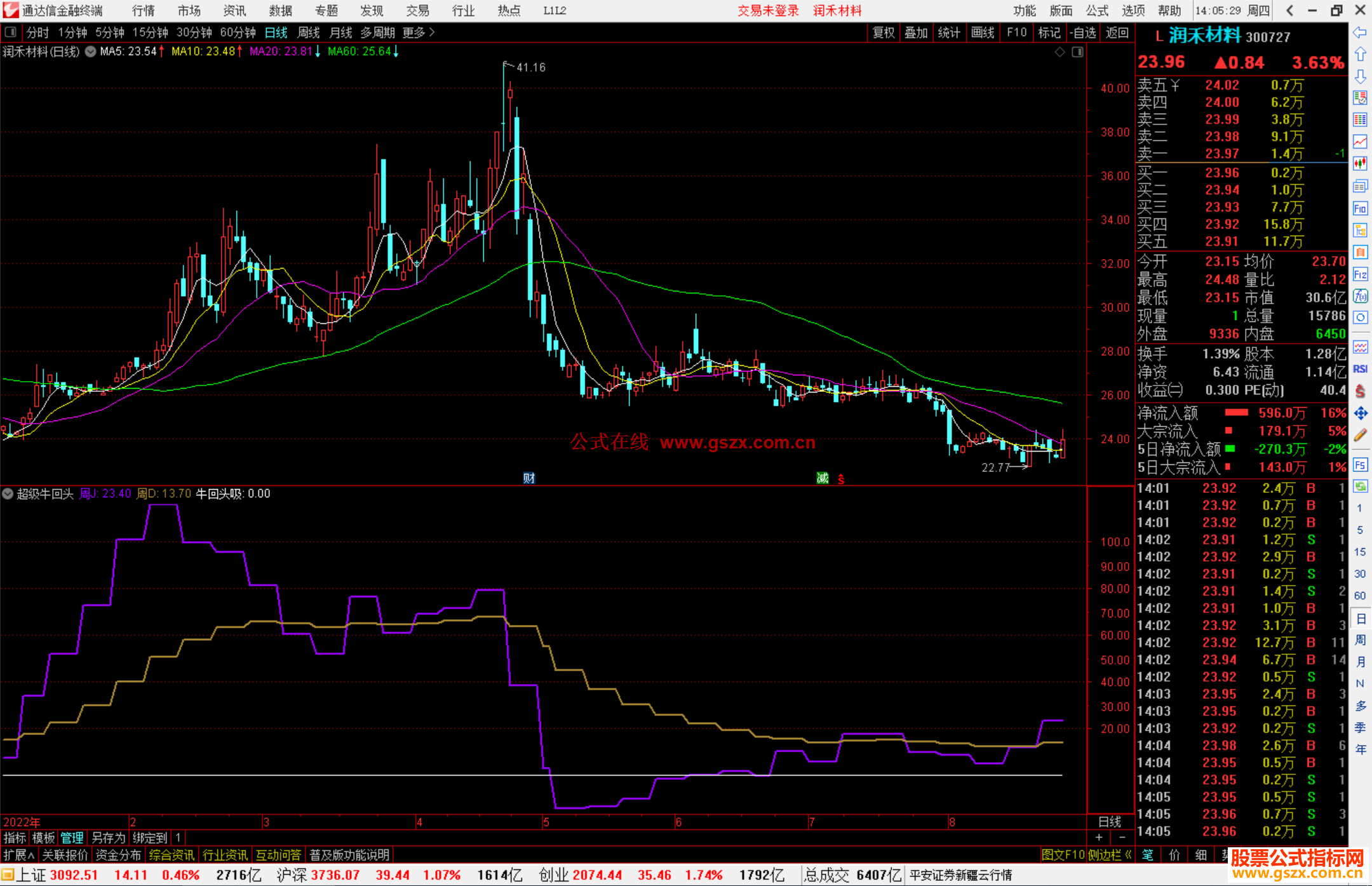通达信超级牛回头指标公式源码副图
