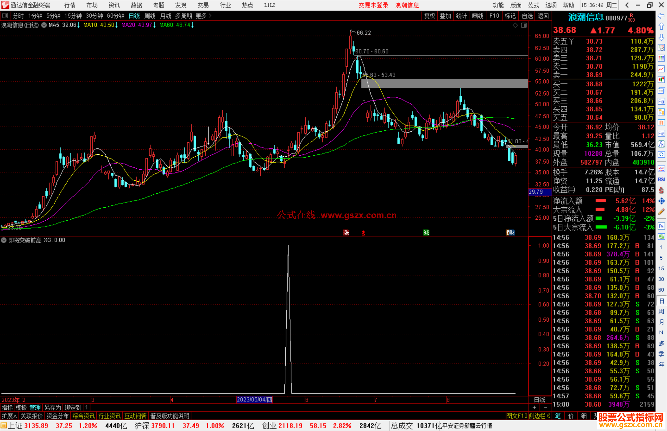 通达信即将突破前高指标副图源码
