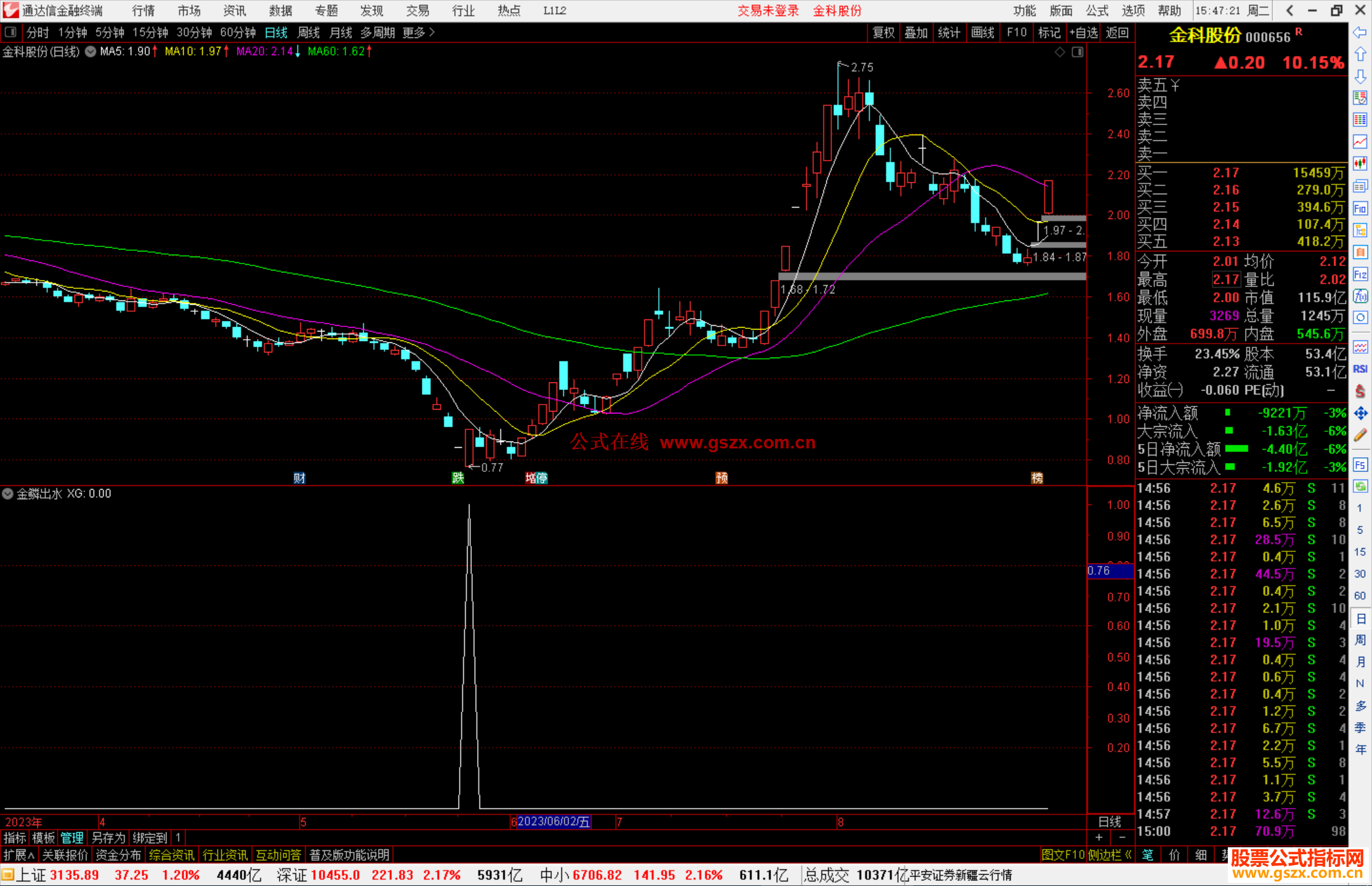 通达信金鳞出水抄底类指标副图源码 