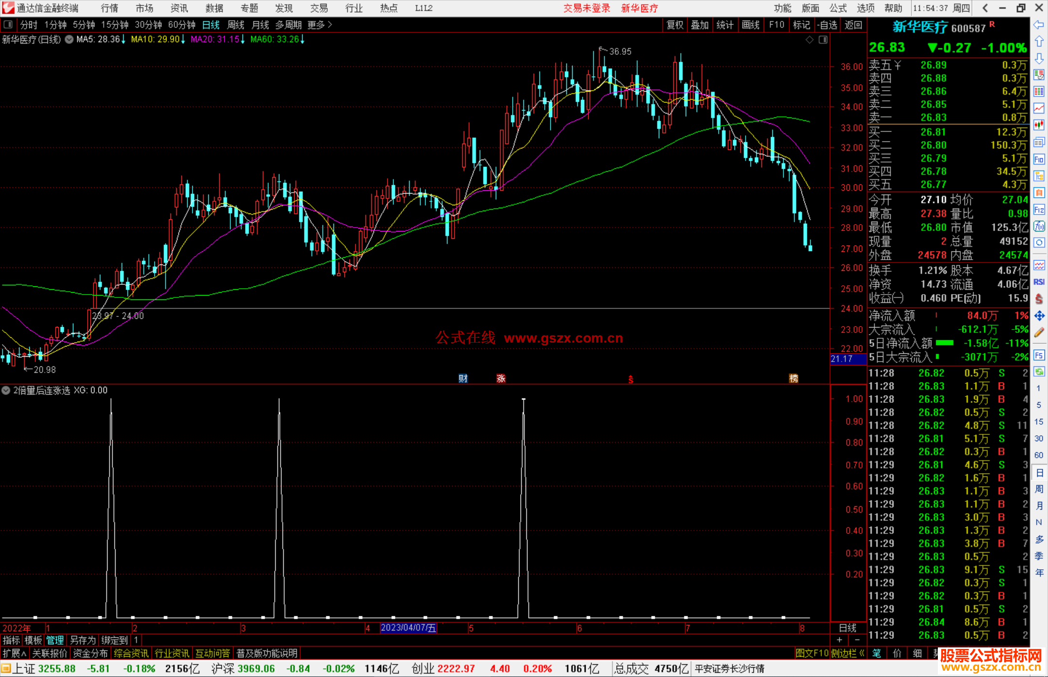 通达信2倍量后连涨选股指标公式源码