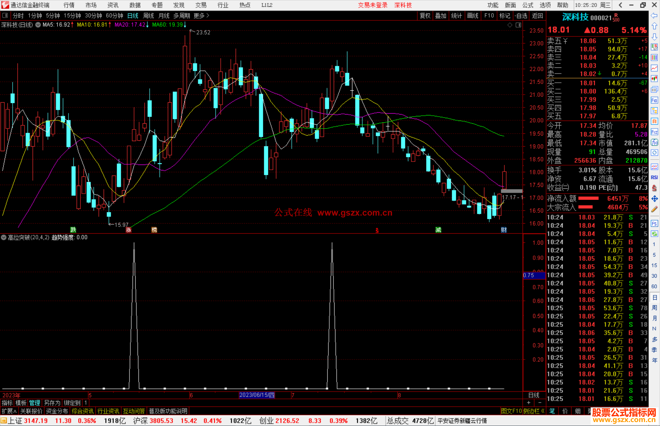 通达信高位突破趋势强度指标副图源码