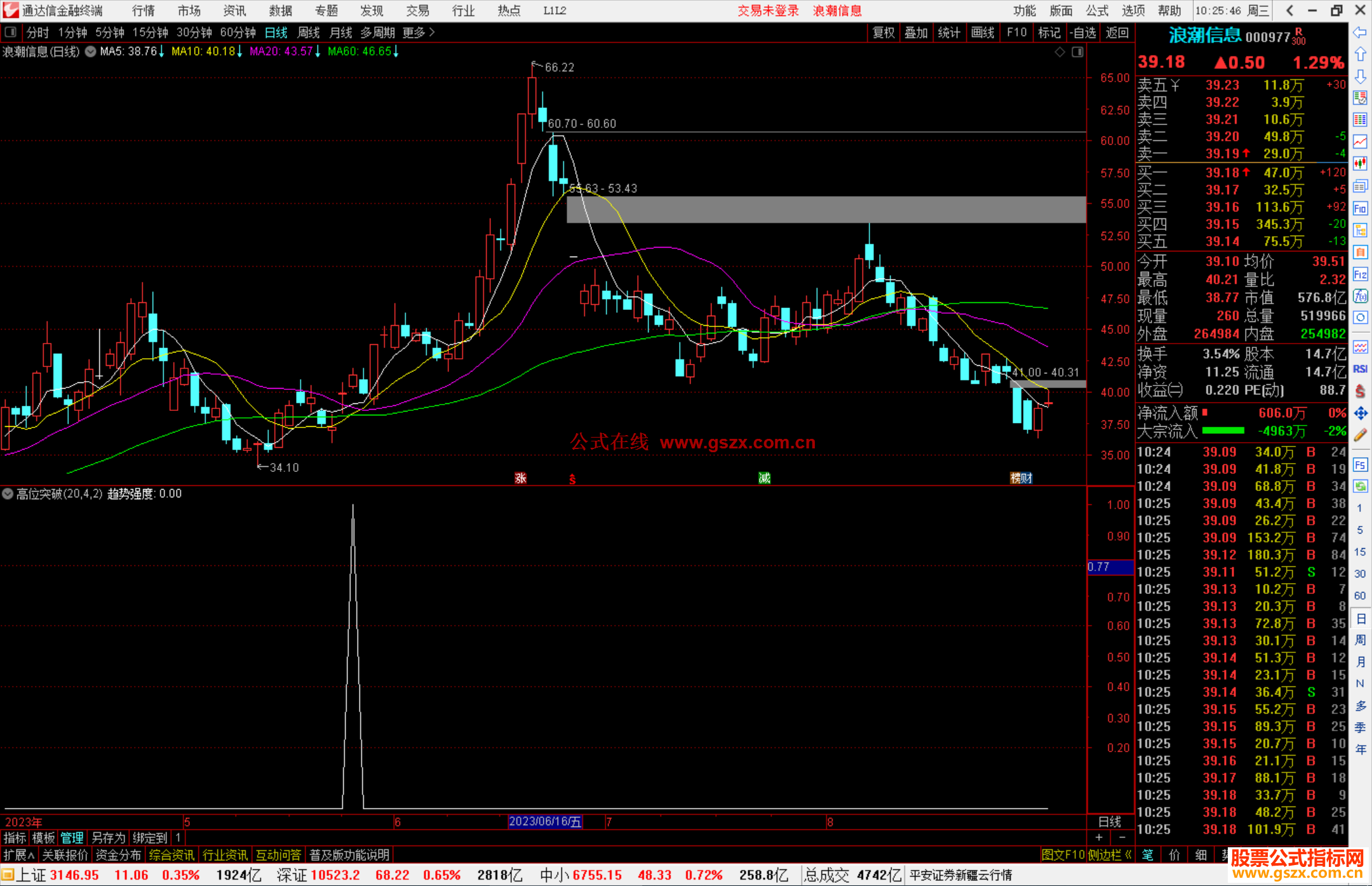 通达信高位突破趋势强度指标副图源码