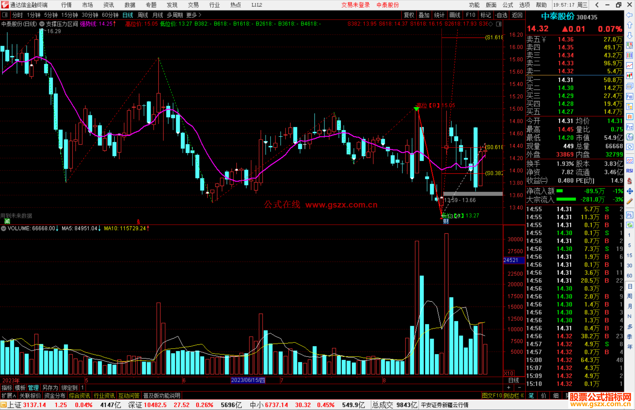 通达信支撑压力区间主图指标公式源码