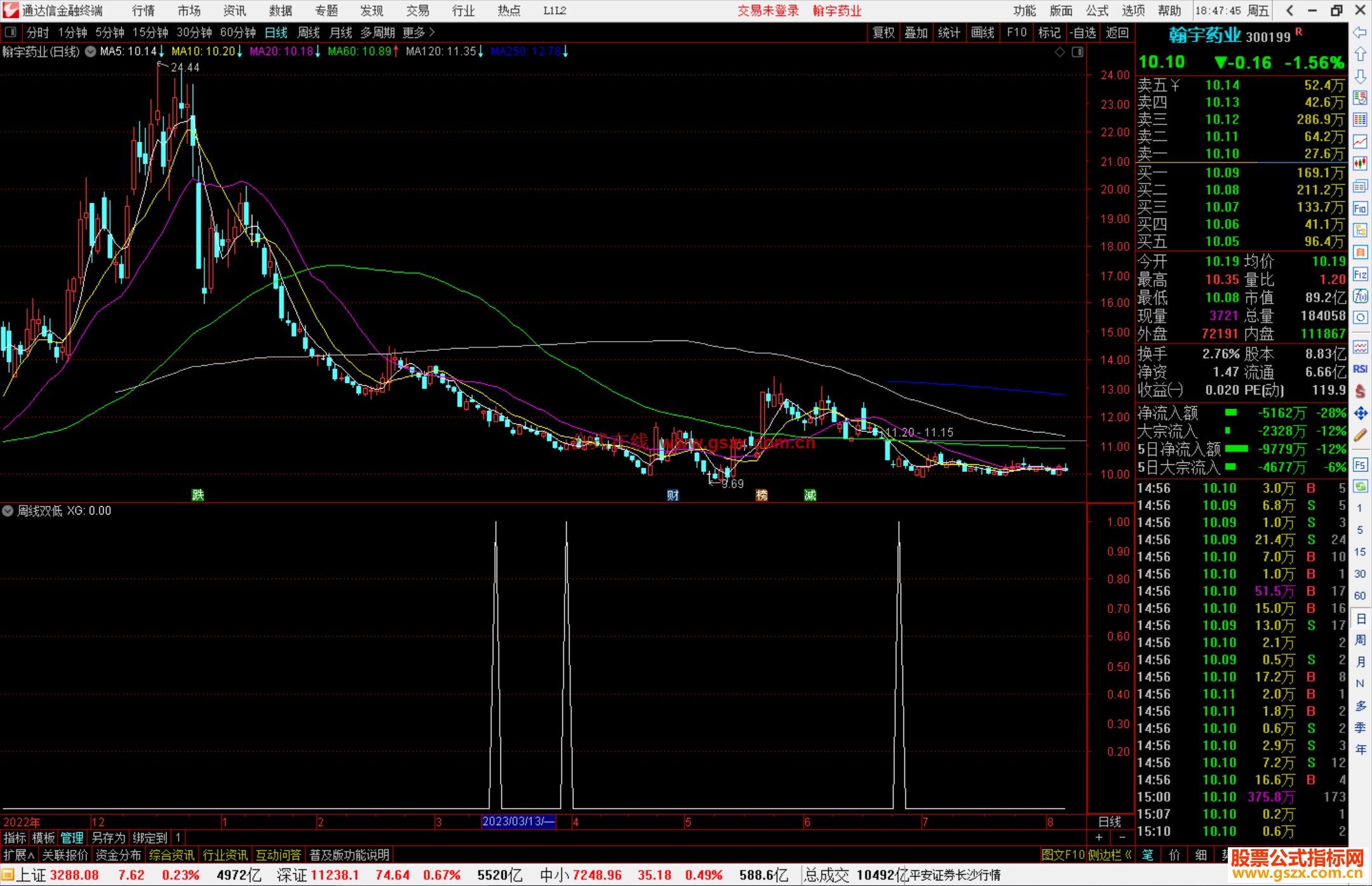 通达信周线双低公式副图源码