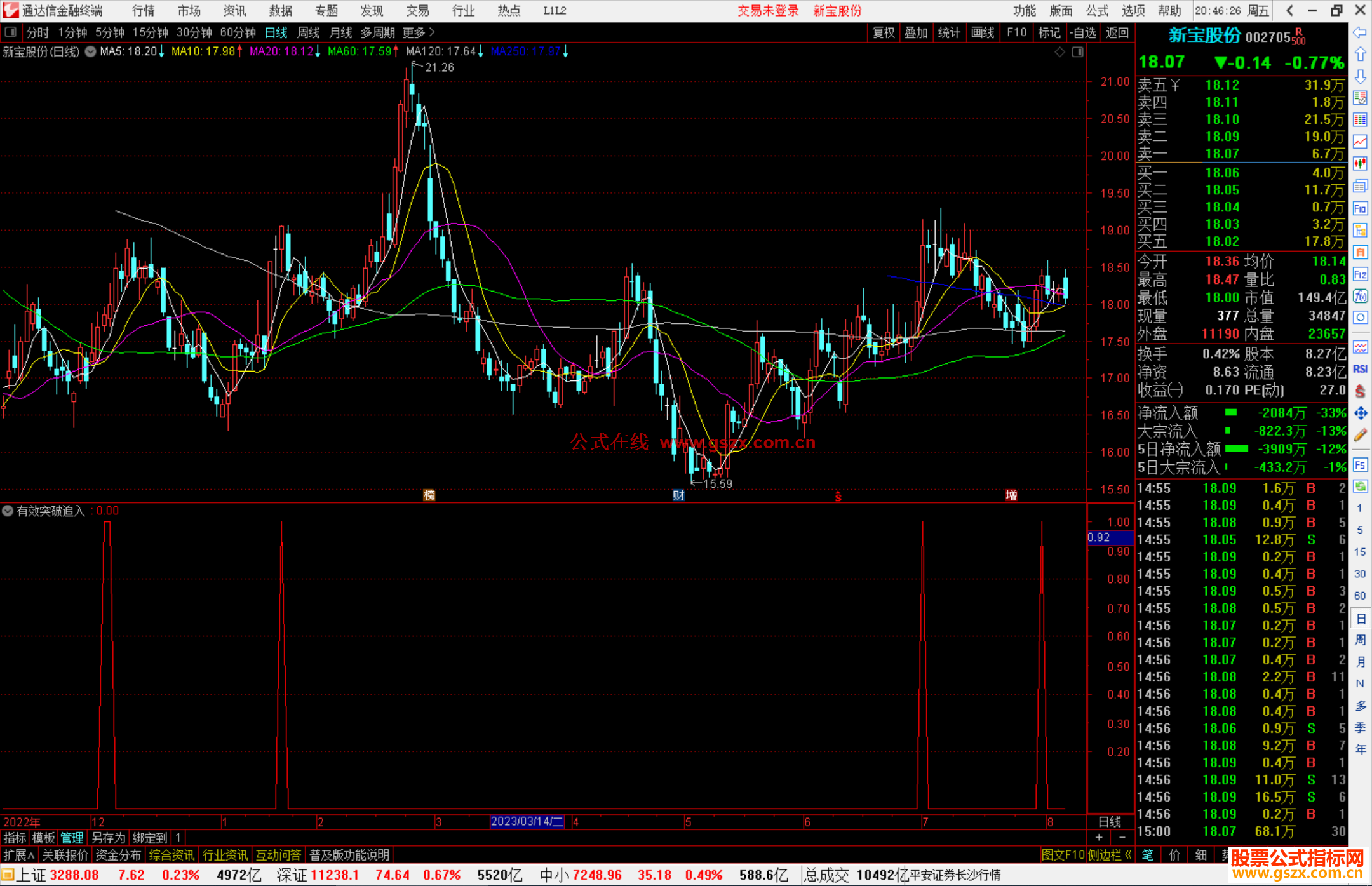 通达信有效突破追入公式副图源码