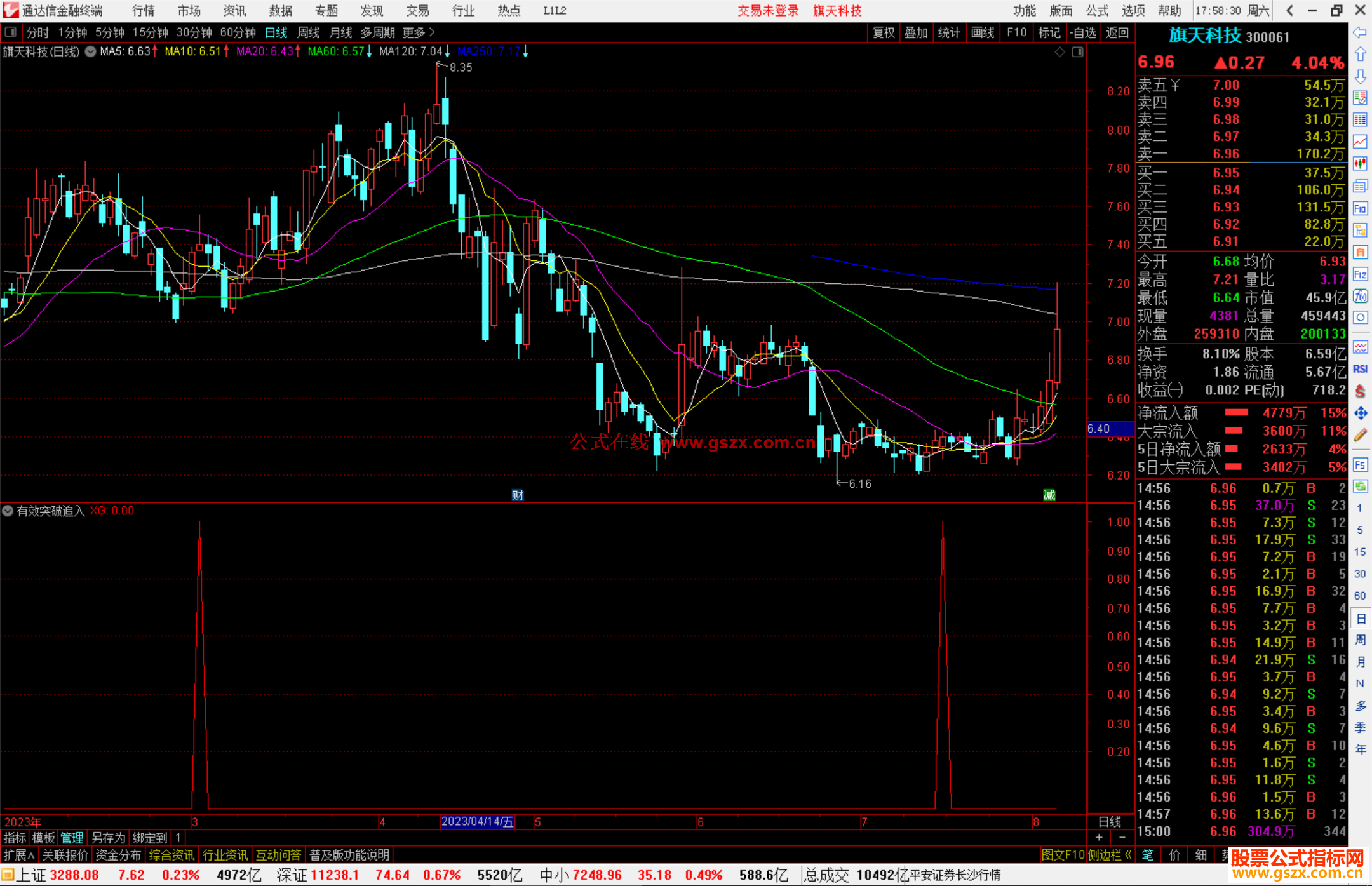 通达信有效突破追入选股指标公式源码