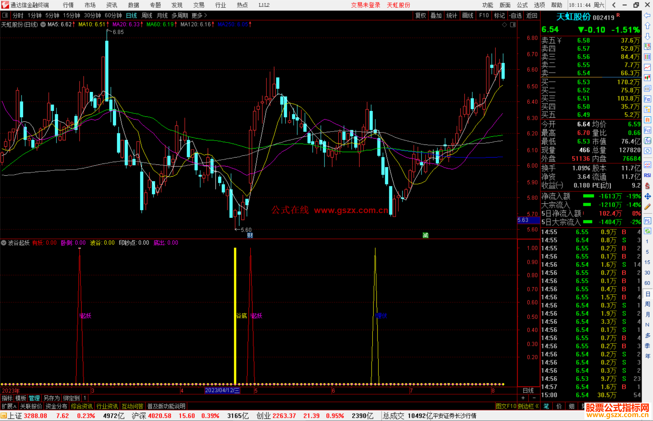通达信波谷起妖指标公式源码