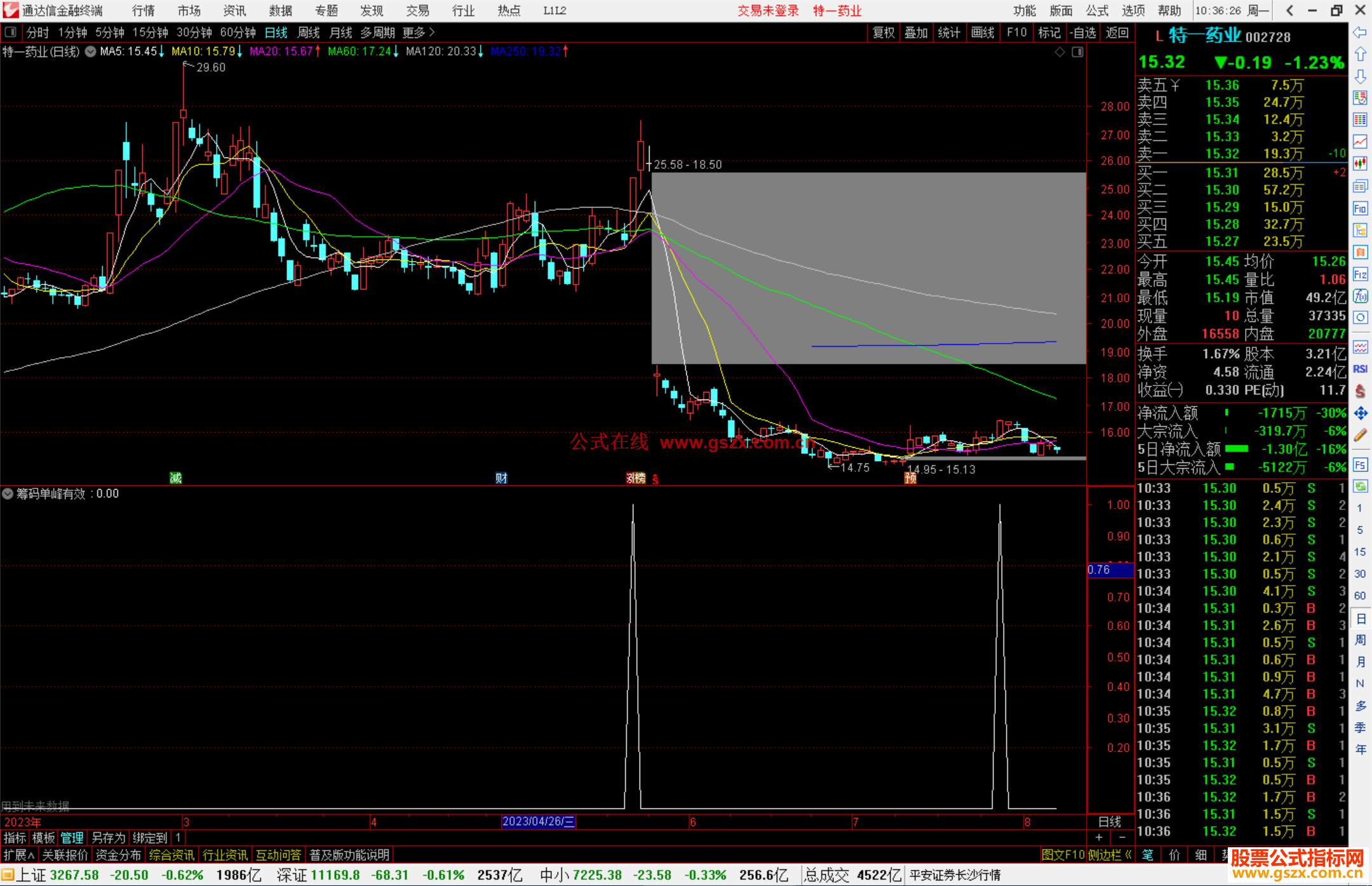 通达信筹码单峰有效突破，筹码类指标公式源码