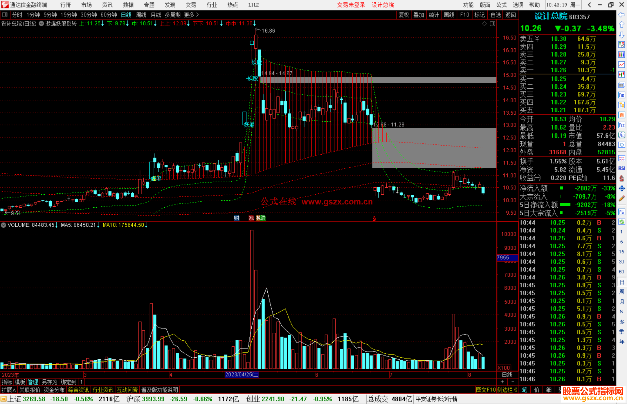 通达信激爆妖股反转主图指标主图源码