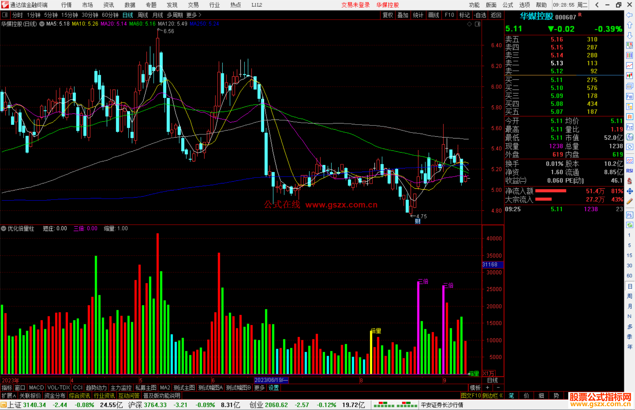 通达信优化倍量柱，优化上升通道显示倍量关系，保证准确性