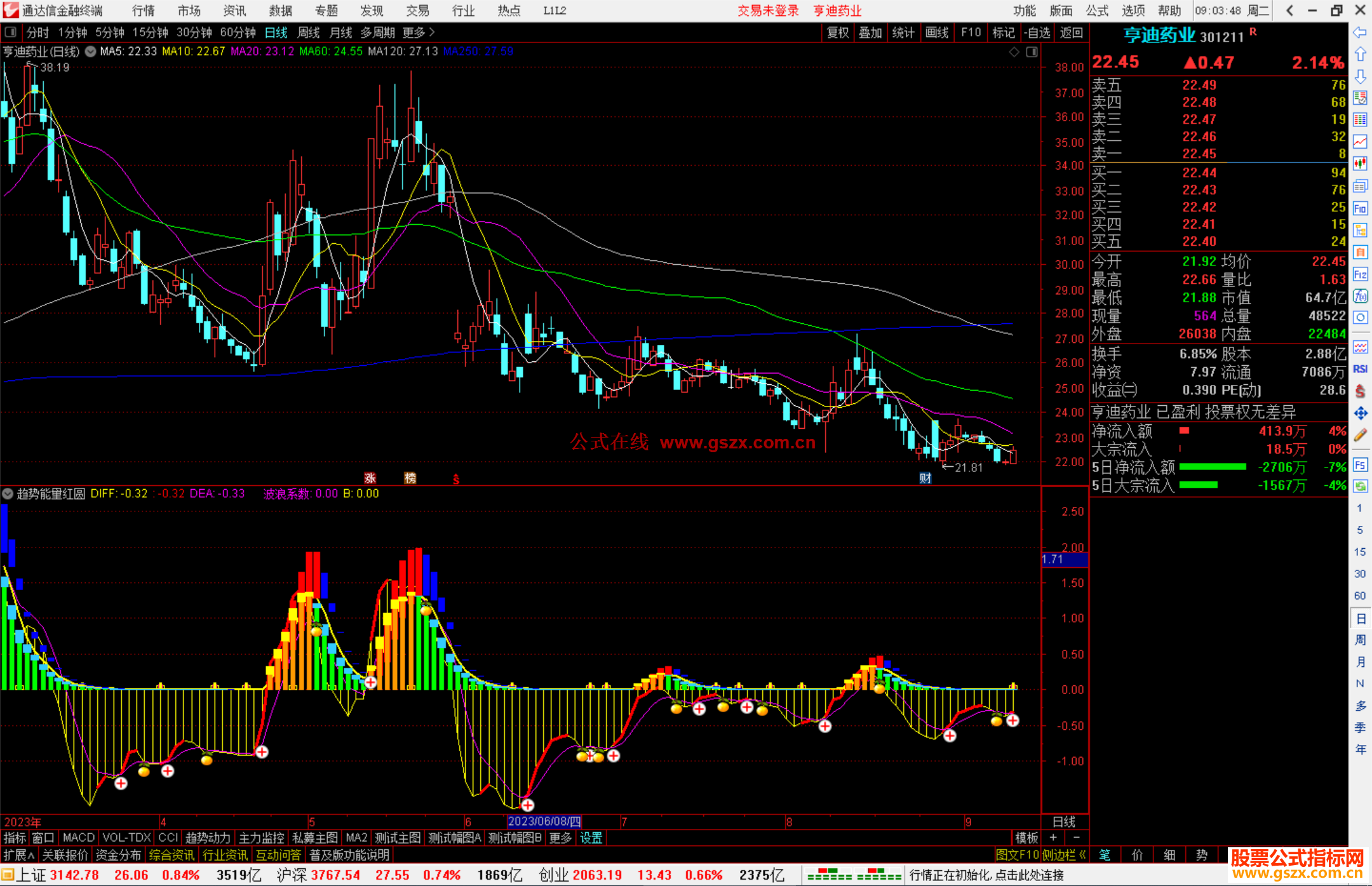 通达信趋势能量红圆圈 副图+选股公式副图源码