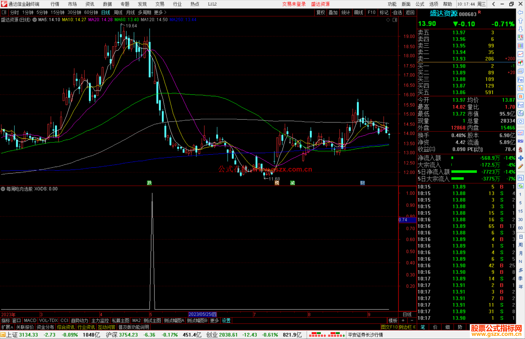 通达信每周吃肉选股指标公式源码