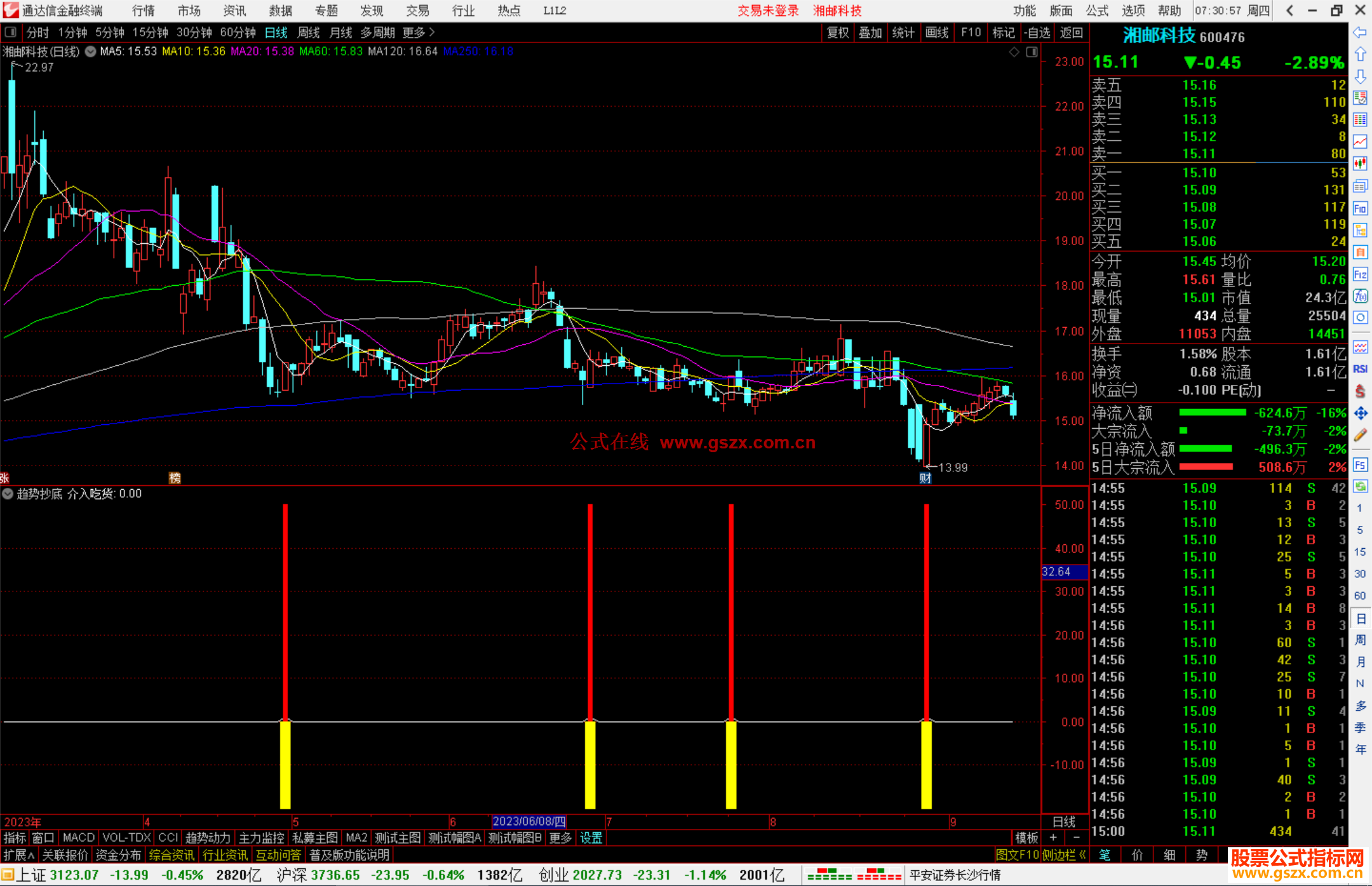 通达信趋势抄底副图+选股指标副图源码