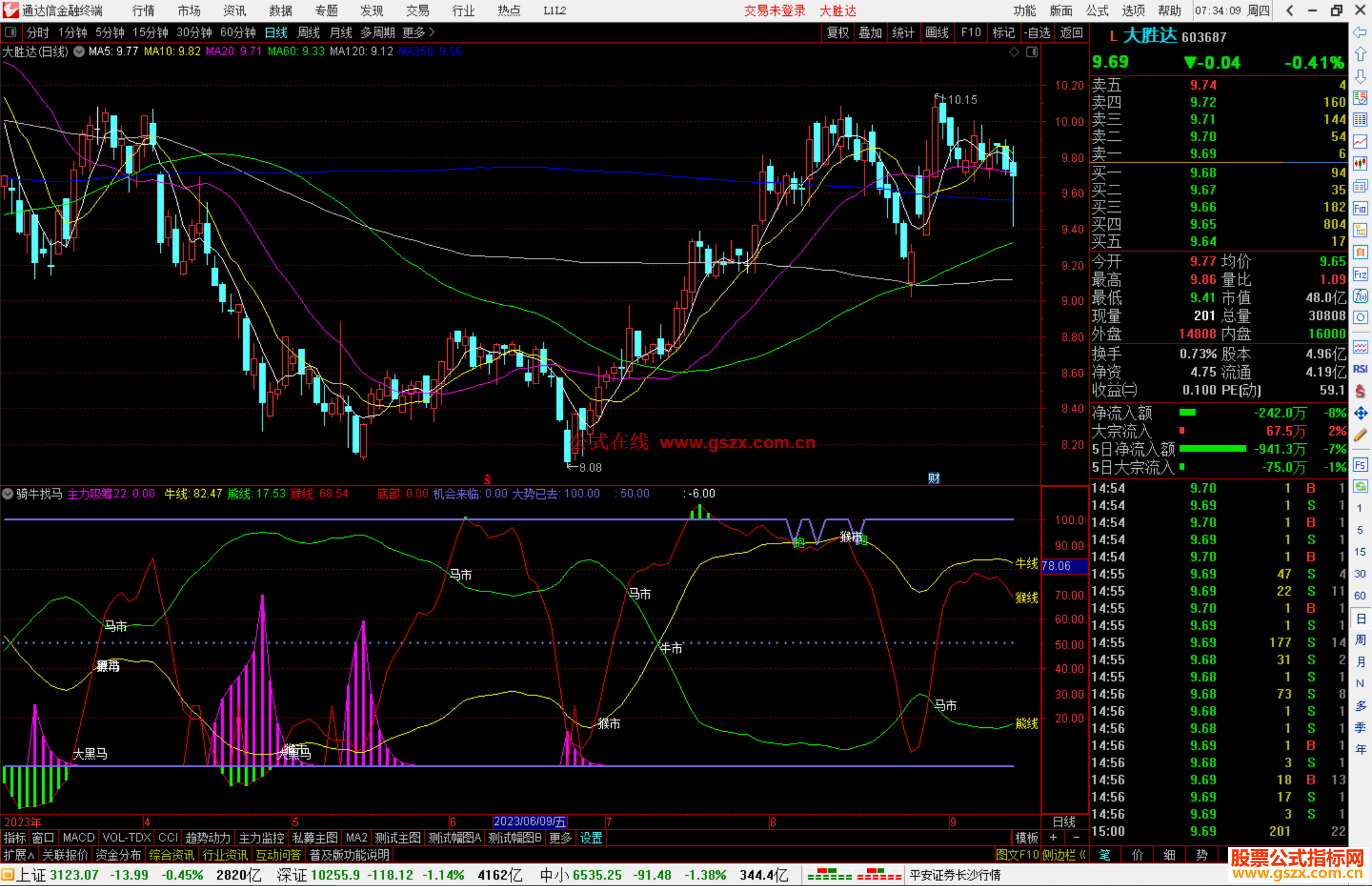 通达信骑牛找马筹码和黑马指标组合附有选股指标副图源码
