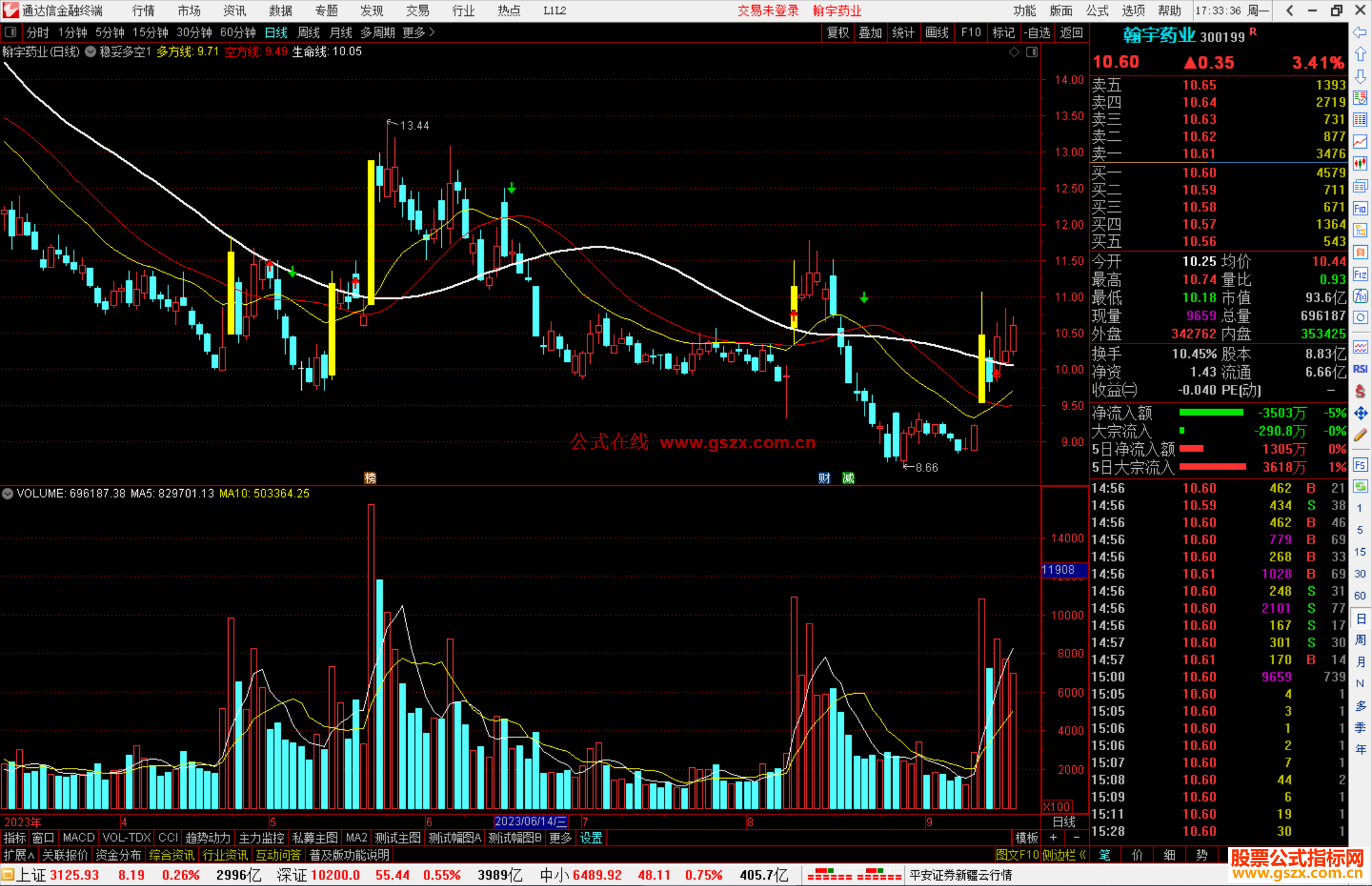 通达信稳妥多空主图指标公式源码