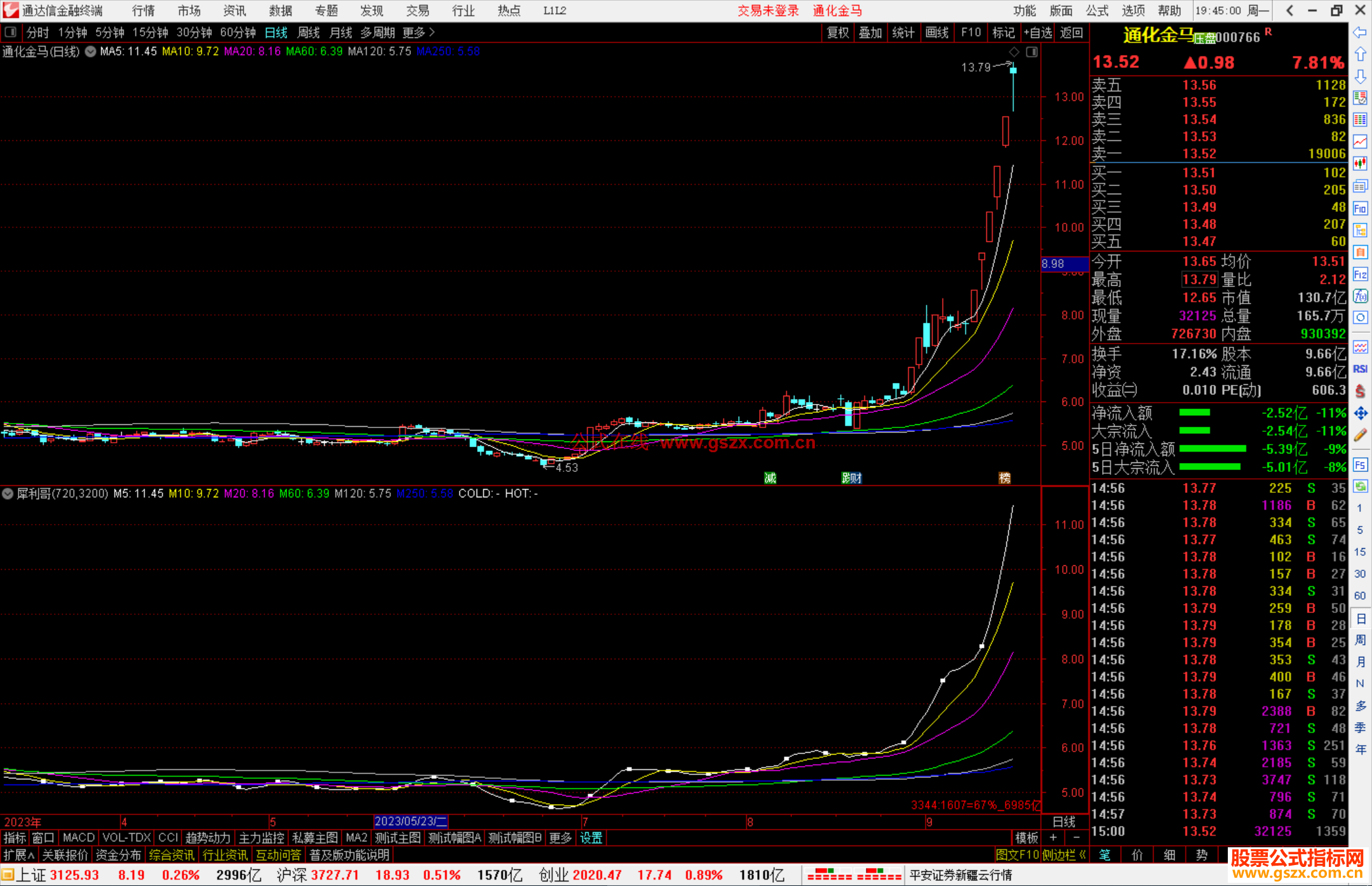 通达信犀利哥的【犀利情绪线】，高于3200普涨源码