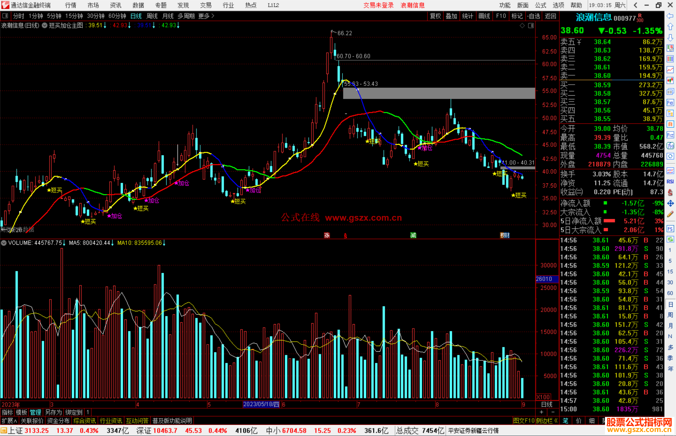 通达信短买加仓主图指标公式源码