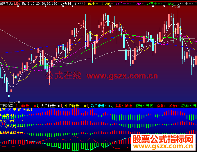 大智慧主散秘密波段指标公式源码副图