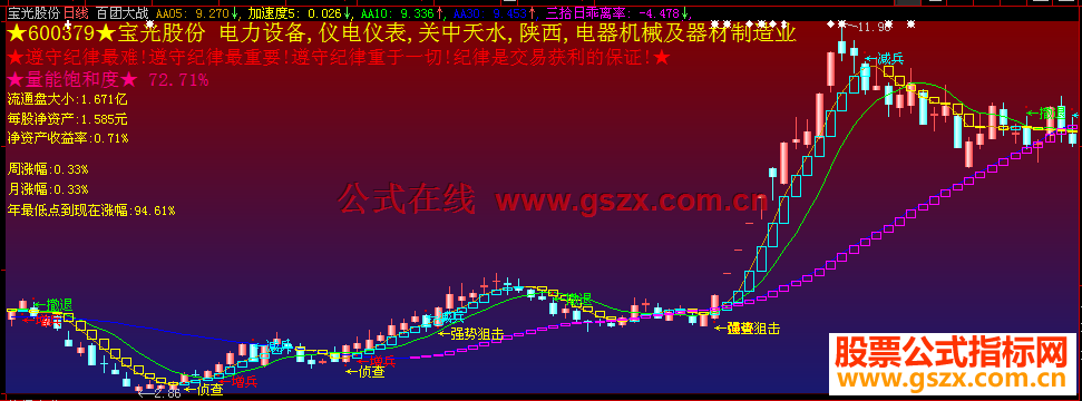 大智慧百团大战主图指标公式源码