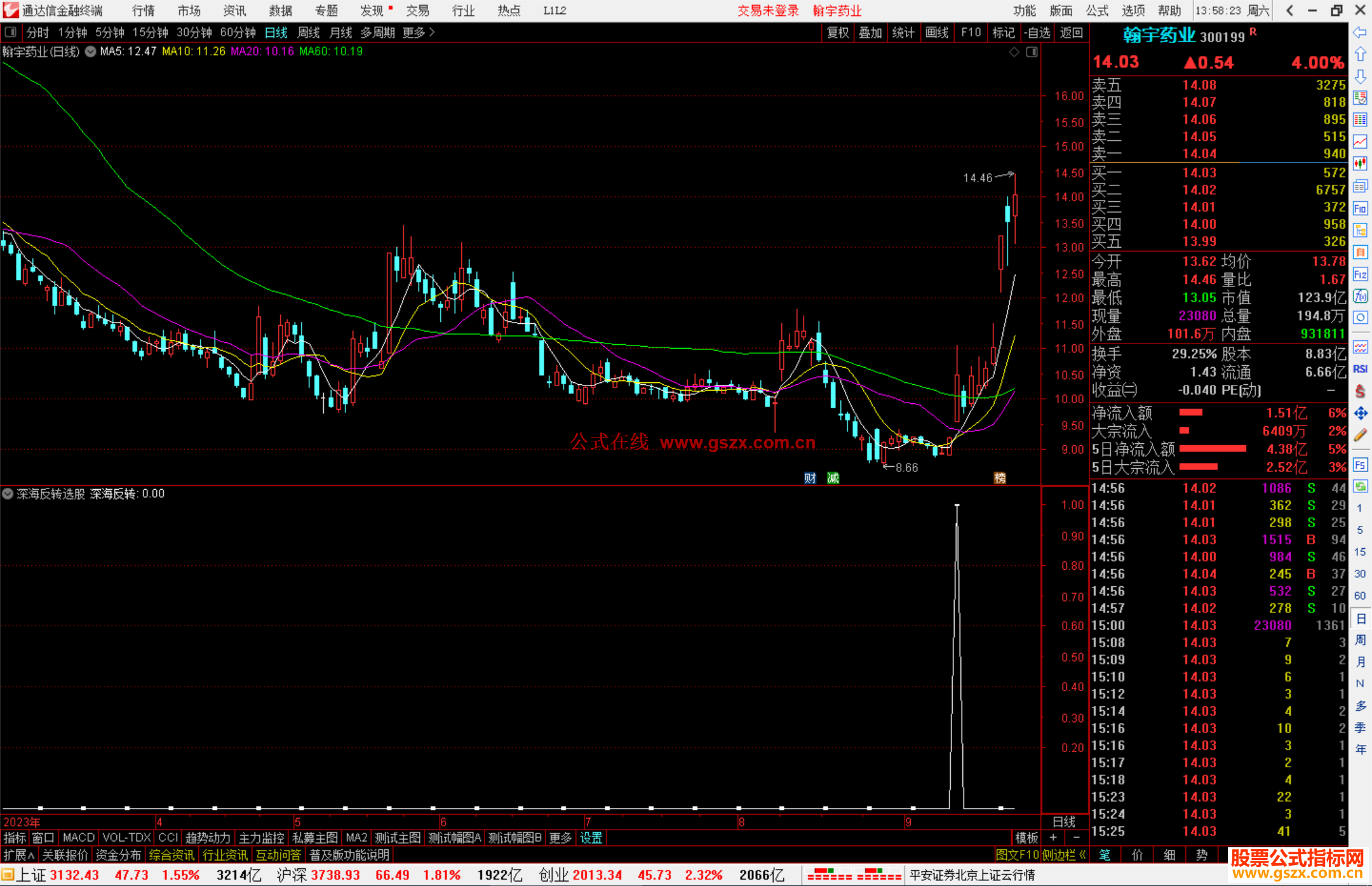 通达信深海反转选股指标公式源码副图