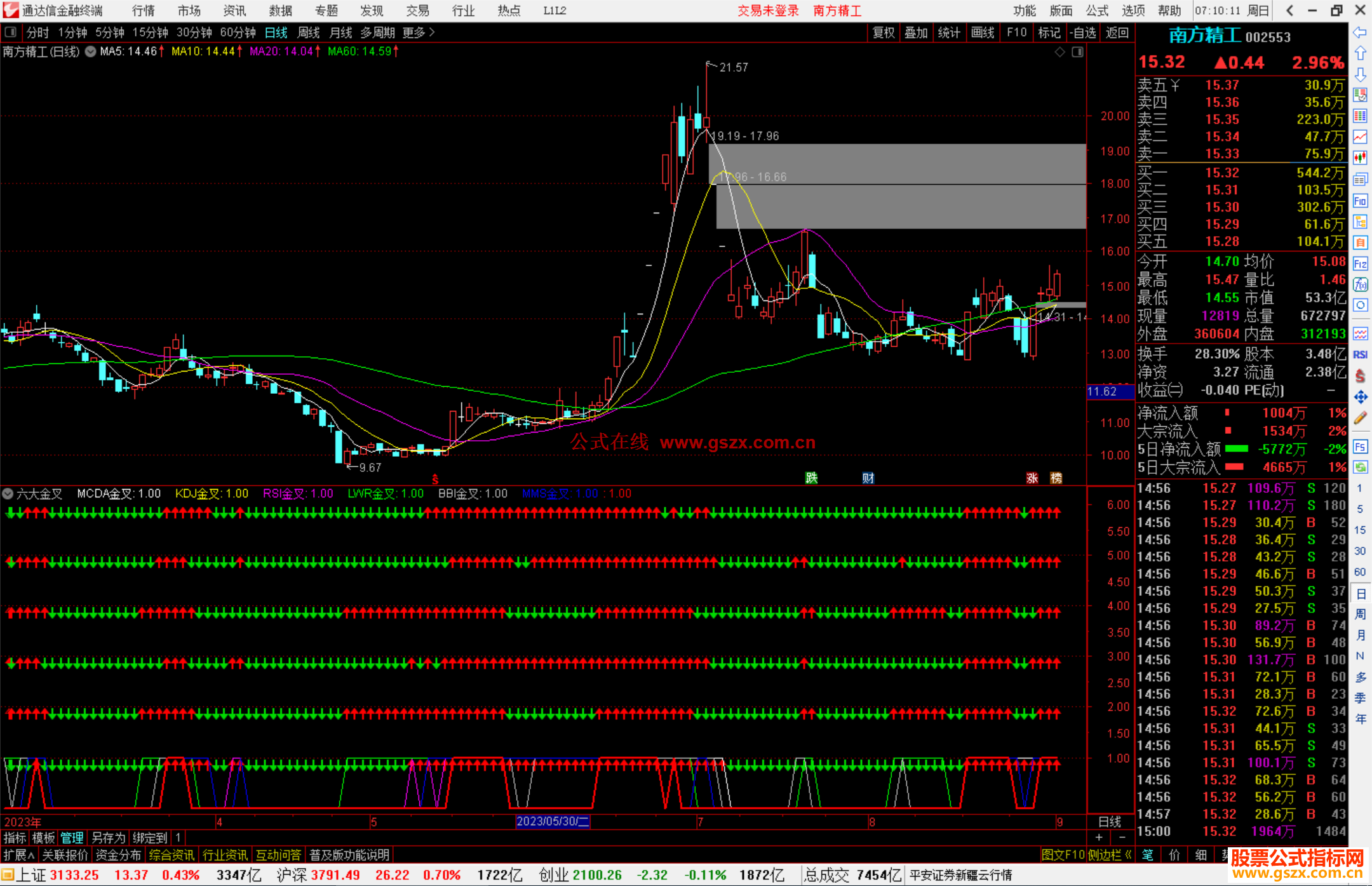 通达信六大金叉指标公式源码副图