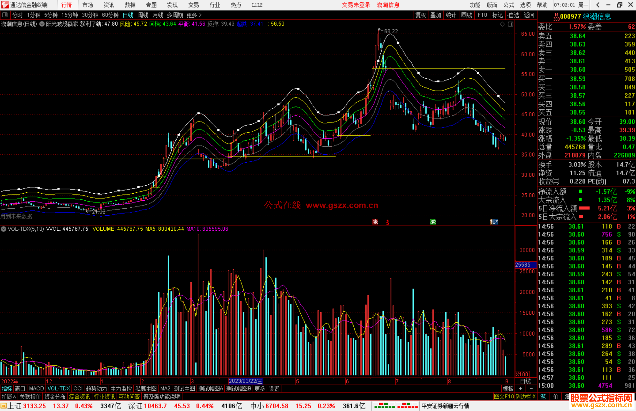 通达信阳光波段赢家主图指标公式源码
