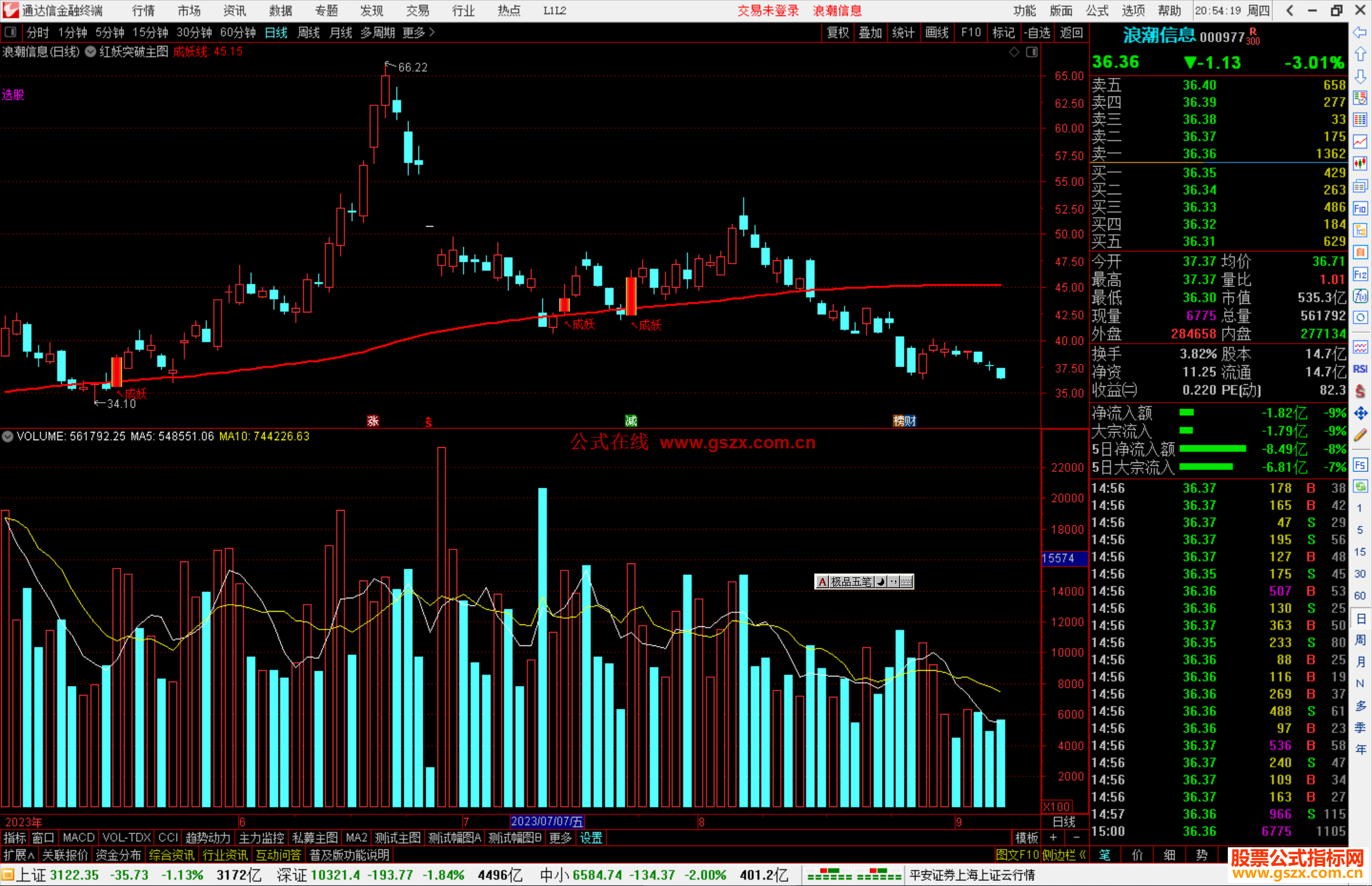 通达信红妖突破主图指标公式源码副图