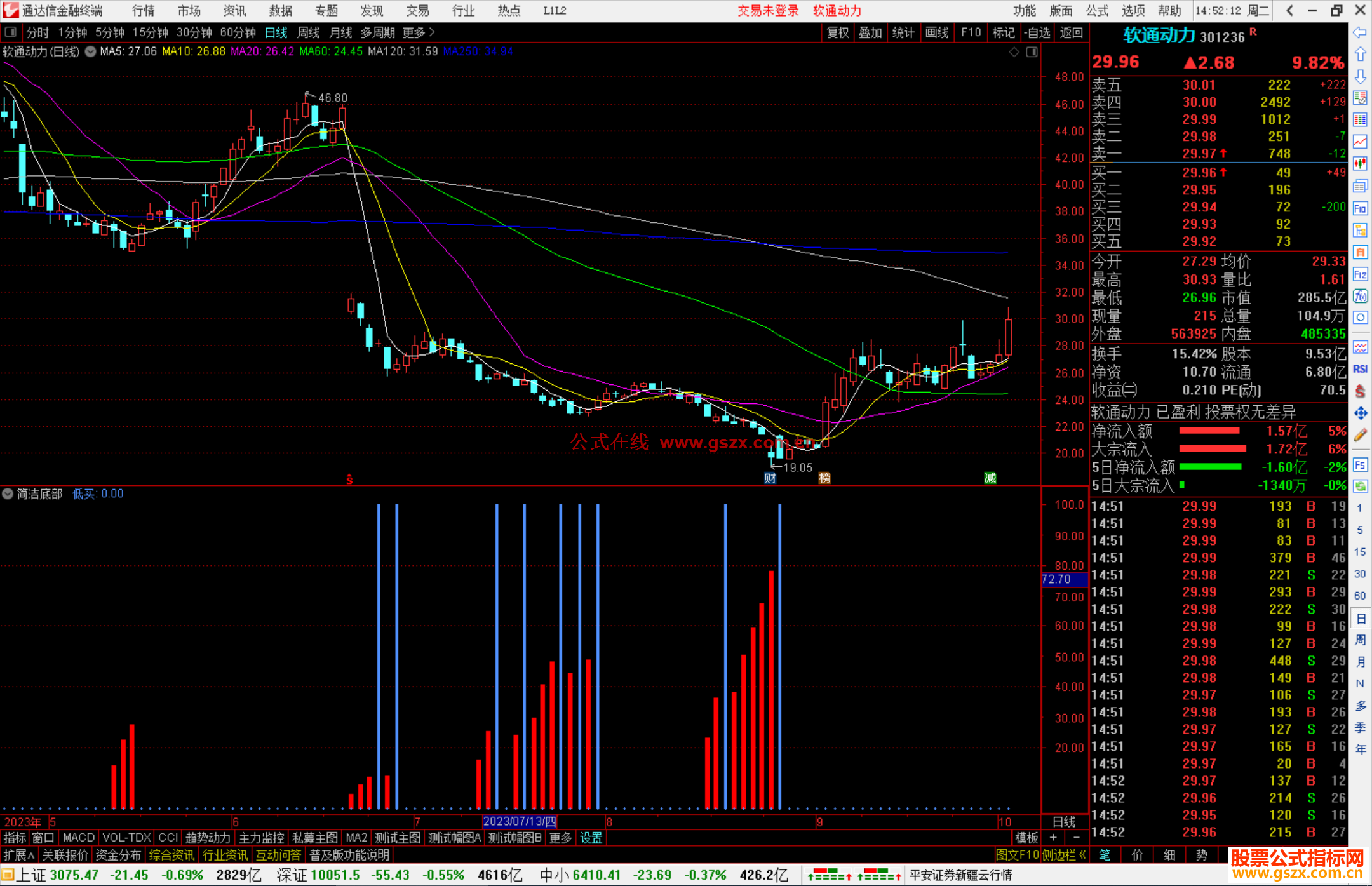 通达信简洁底部指标副图源码