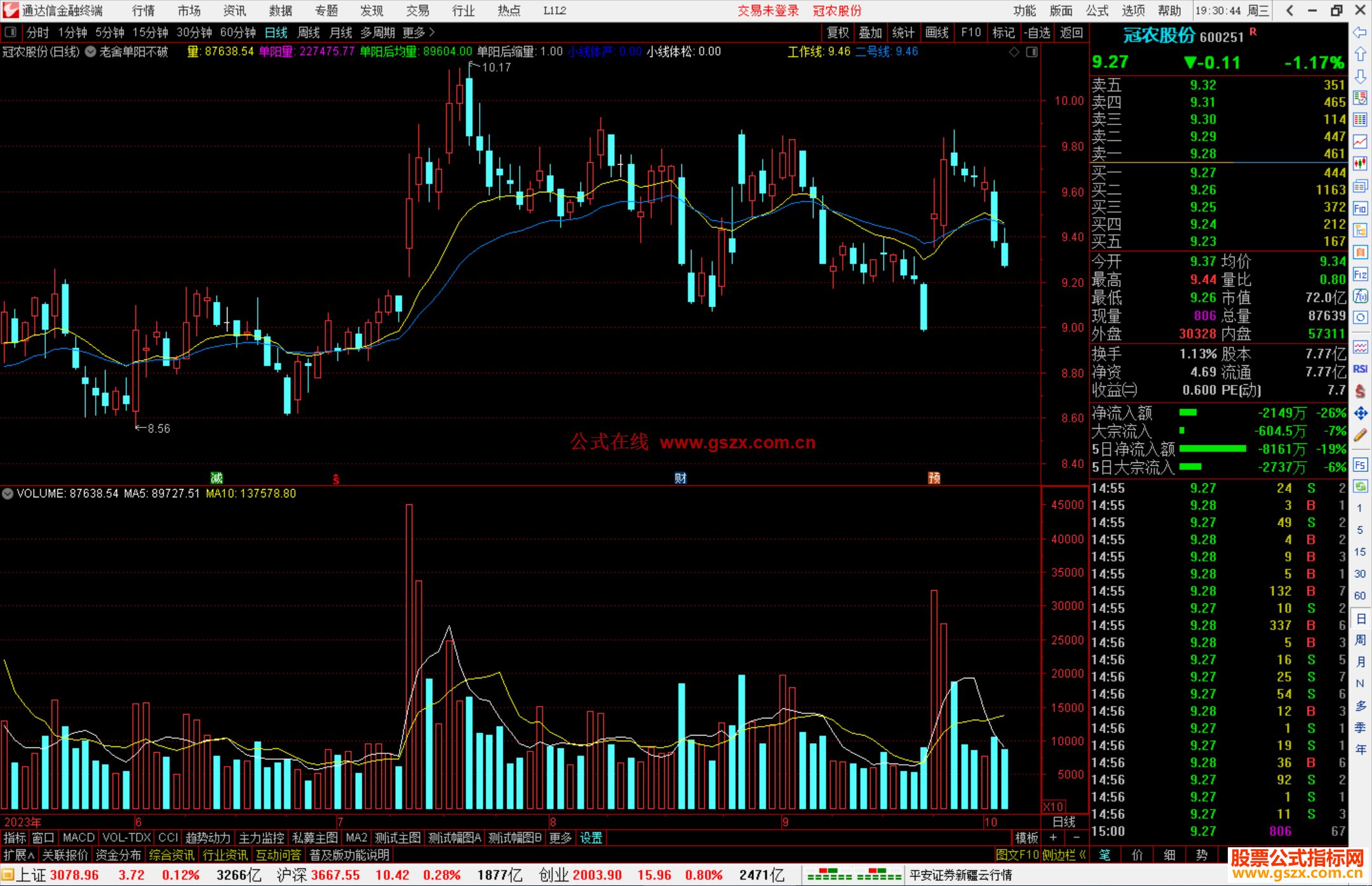 通达信老舍单阳不破主图指标公式源码