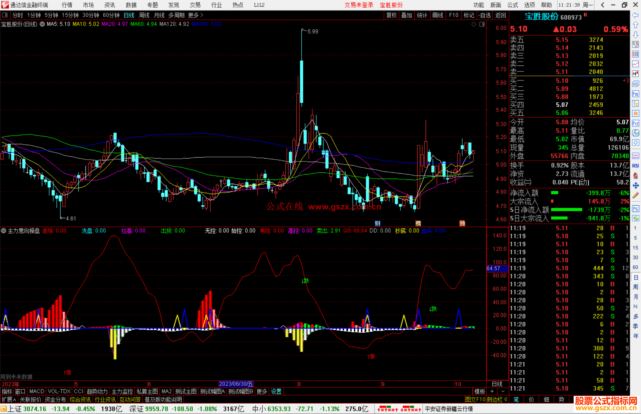 通达信主力意向操盘主力进场、洗盘拉盘拉高出货源码附图