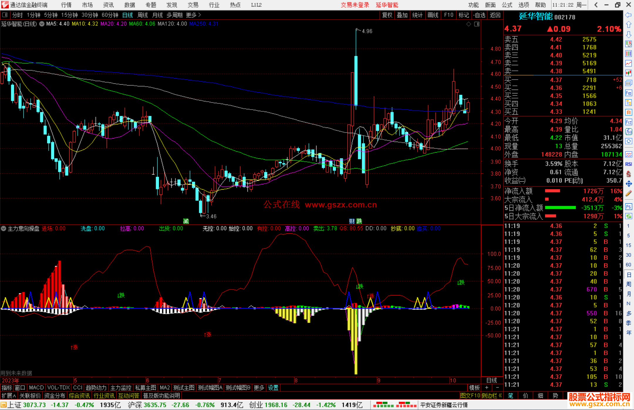通达信主力意向操盘主力进场、洗盘拉盘拉高出货源码附图